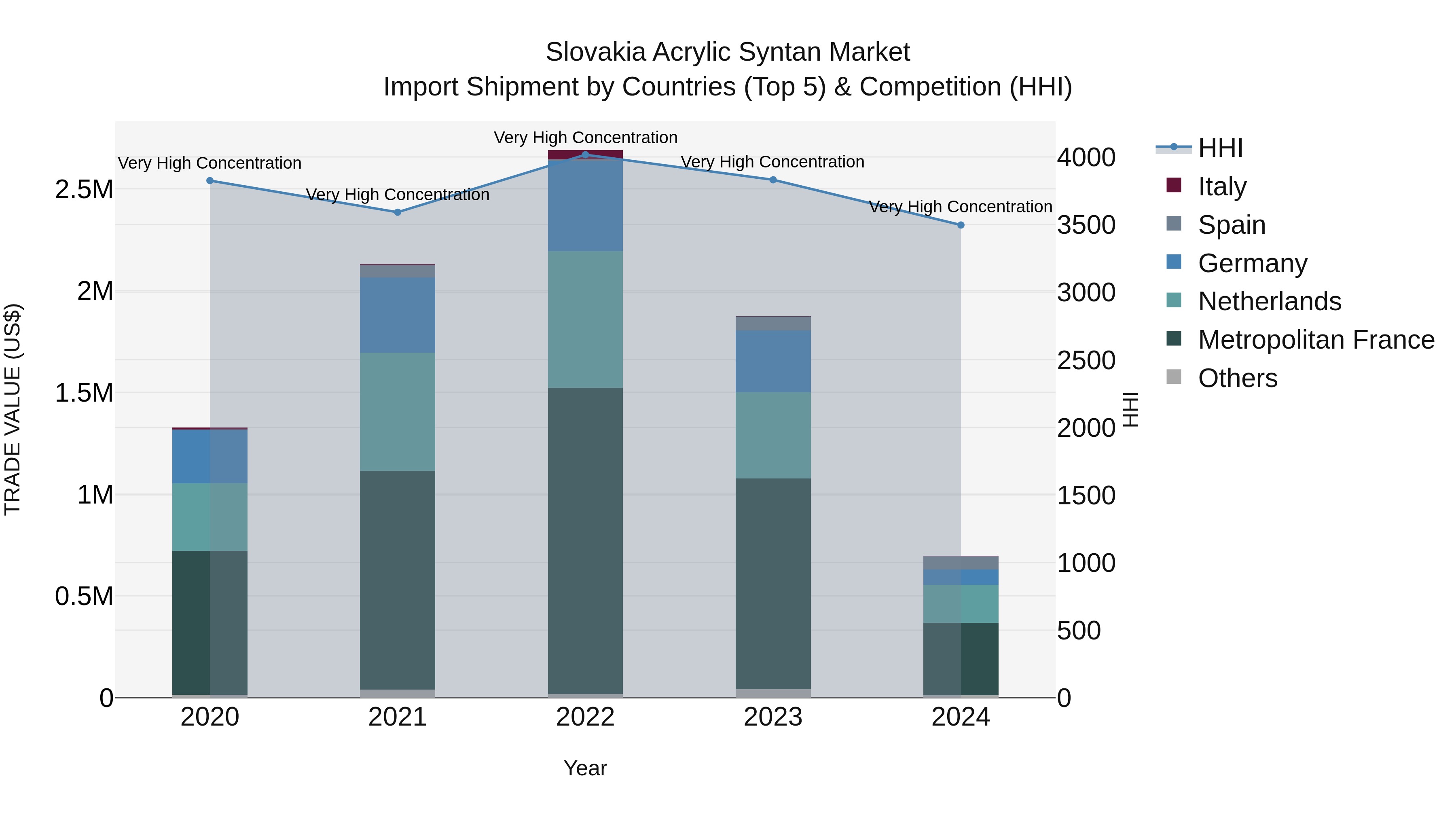 Slovakia Acrylic Syntan Market Top 5 Importing Countries and Market Competition (HHI) Analysis