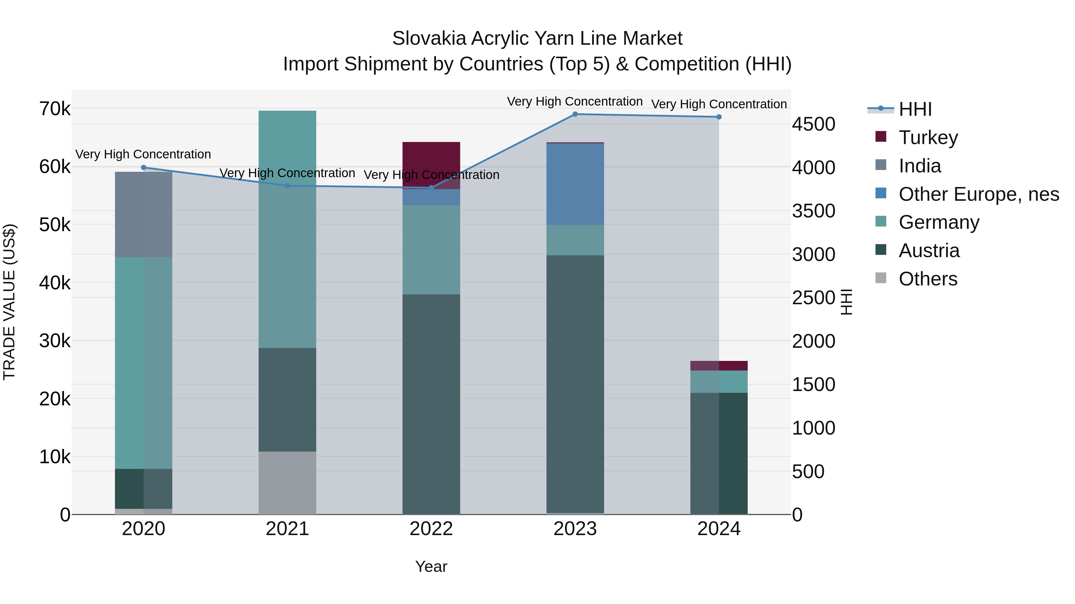 Slovakia Acrylic Yarn Line Market Top 5 Importing Countries and Market Competition (HHI) Analysis