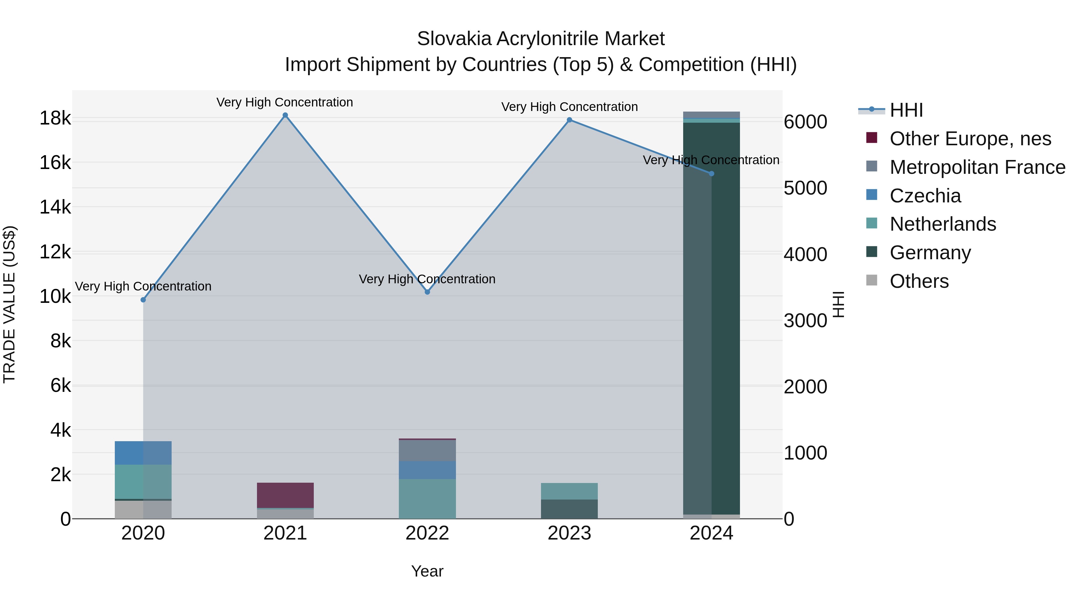 Slovakia Acrylonitrile Market Top 5 Importing Countries and Market Competition (HHI) Analysis