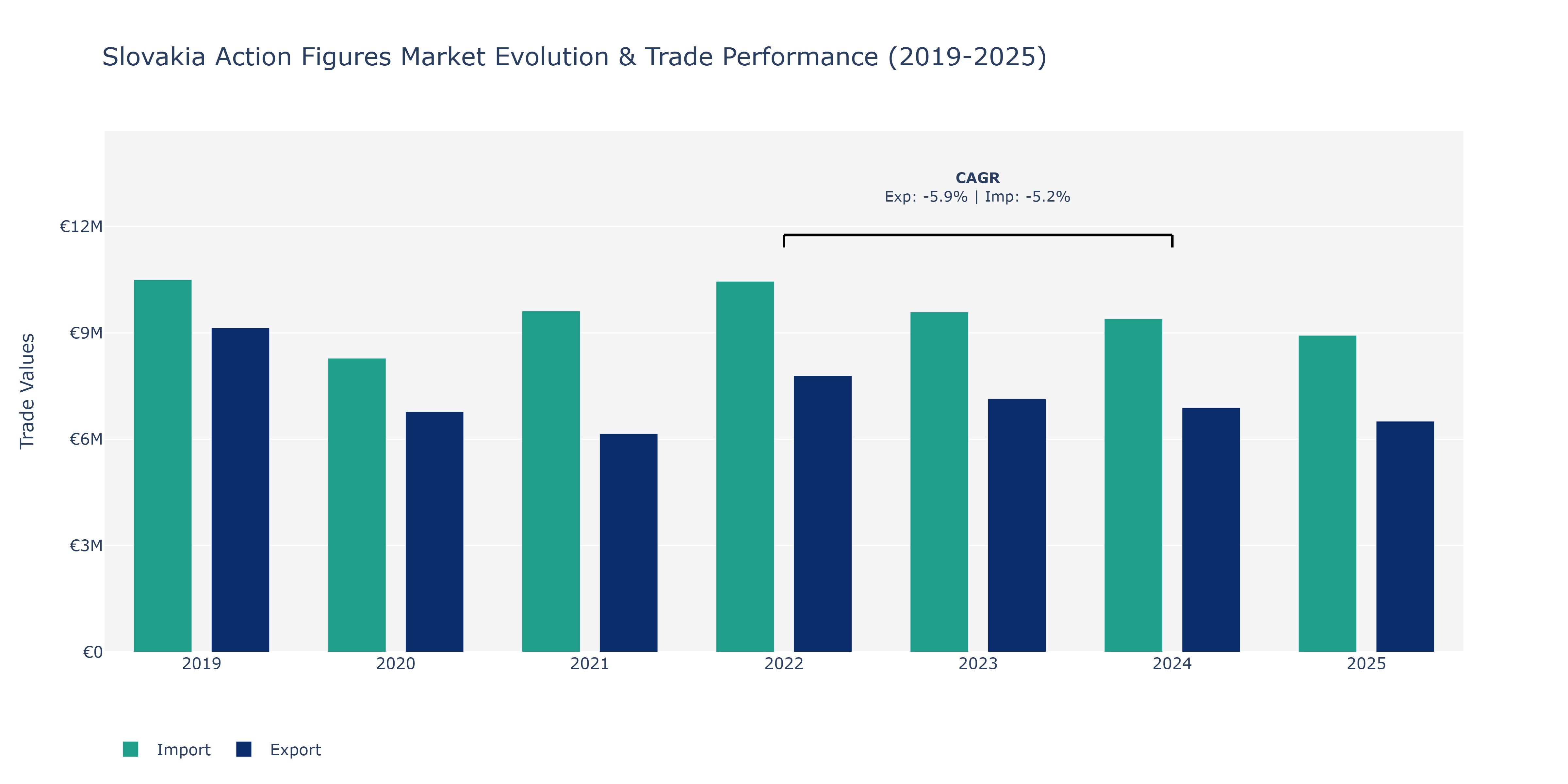 Slovakia Action Figures Market: Production & Trade Performance (2019-2025)