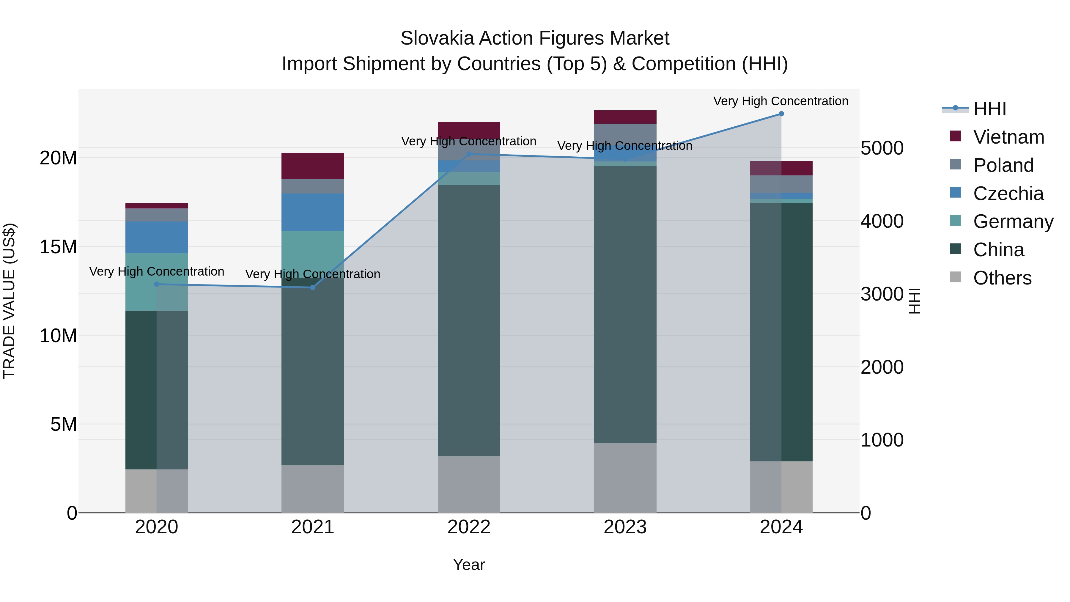 Slovakia Action Figures Market Top 5 Importing Countries and Market Competition (HHI) Analysis