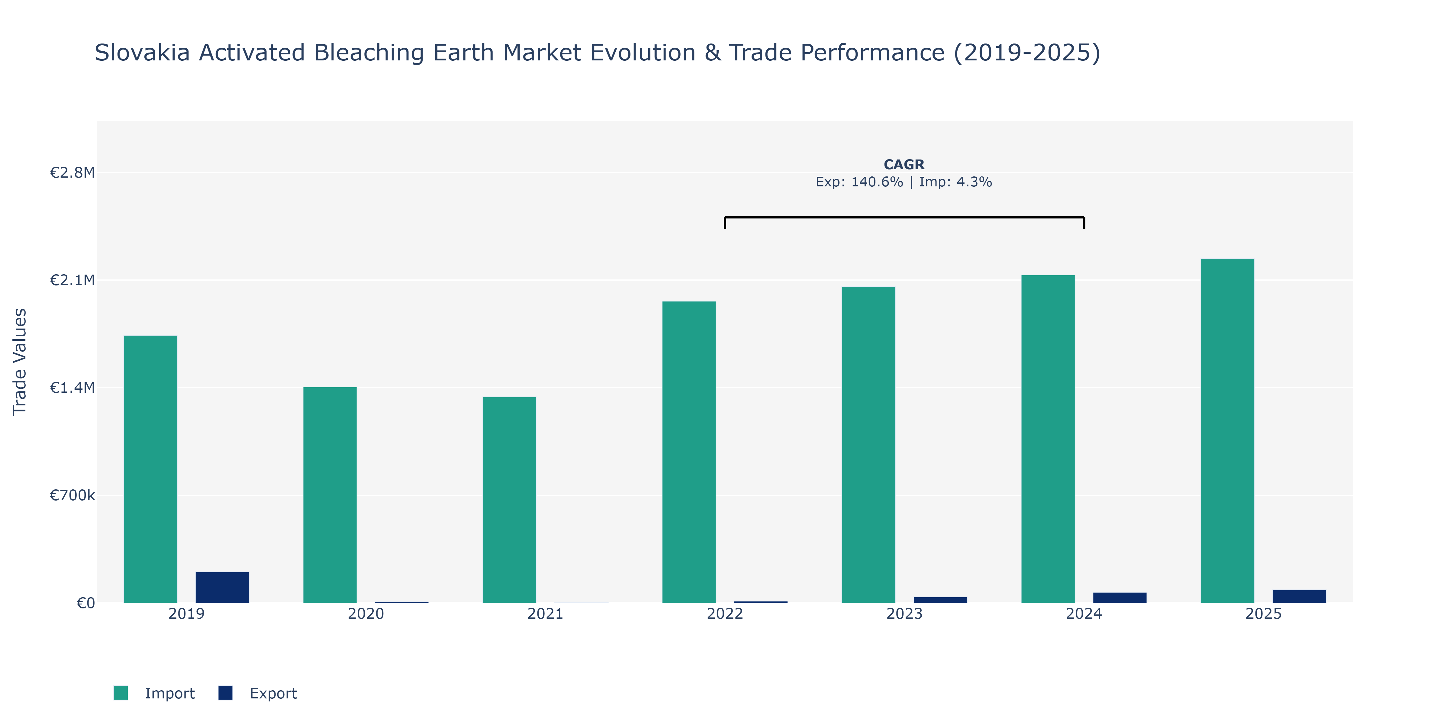 Slovakia Activated Bleaching Earth Market: Production & Trade Performance (2019-2025)