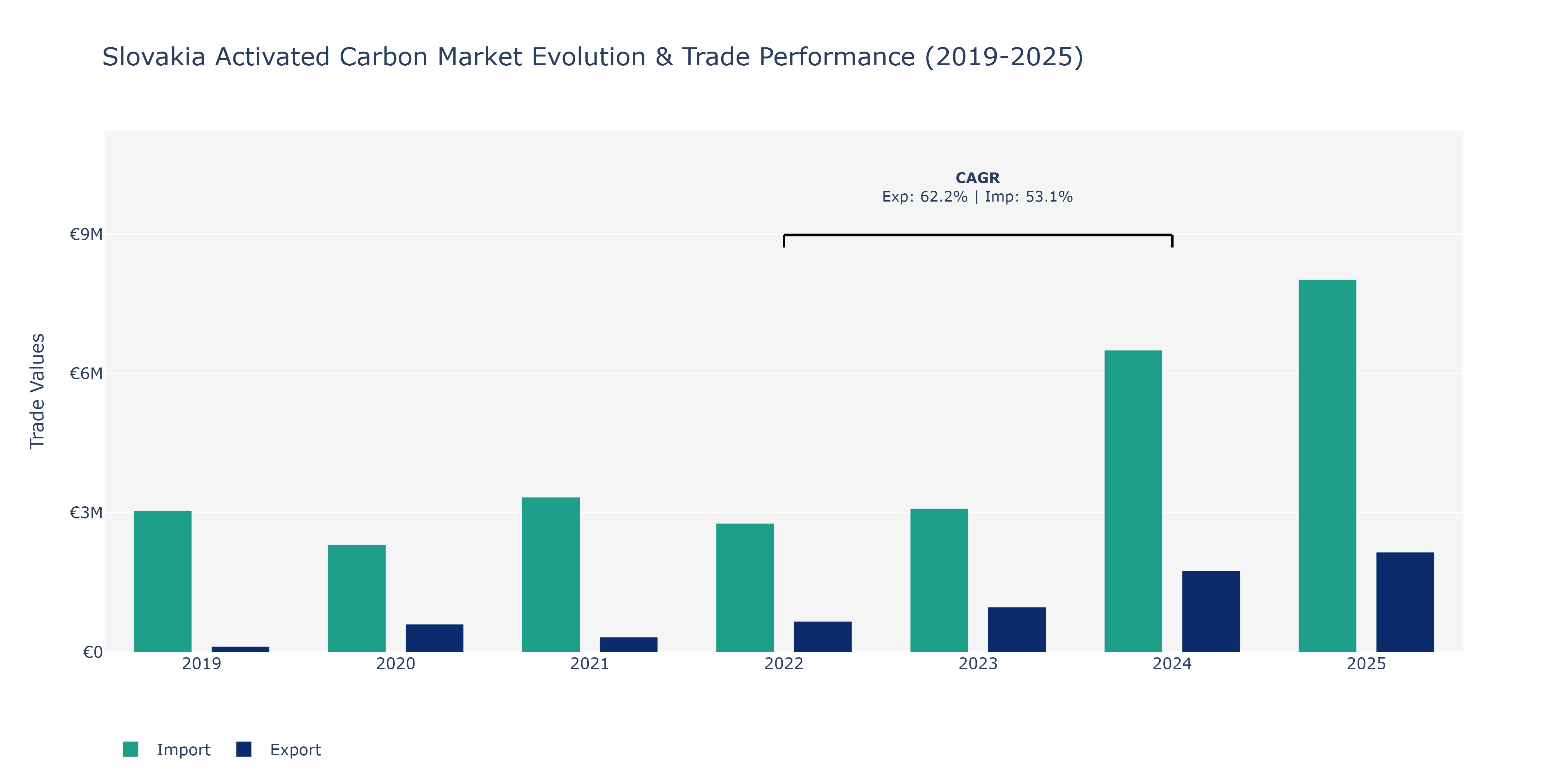 Slovakia Activated Carbon Market: Production & Trade Performance (2019-2025) Size