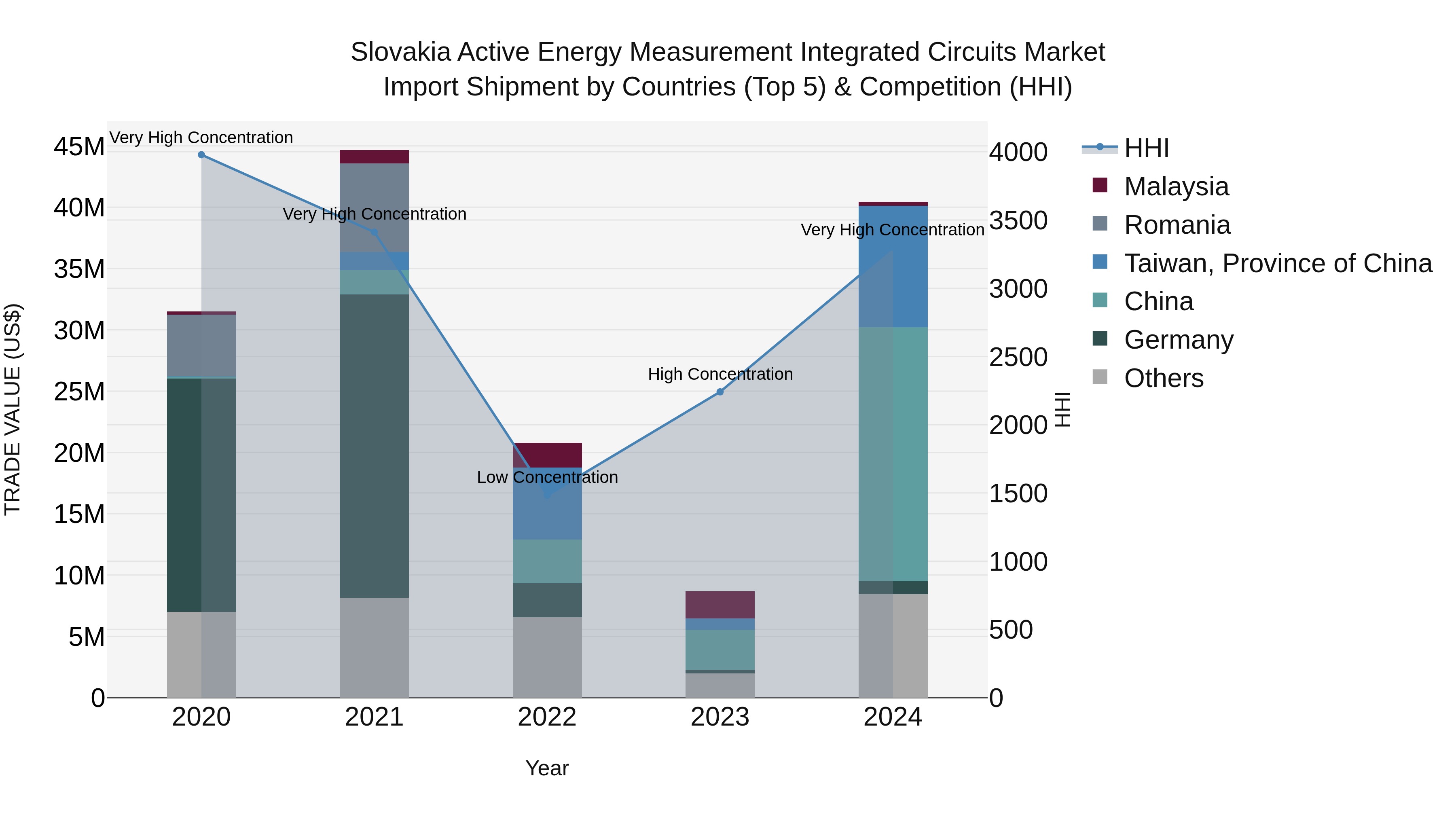 Slovakia Active Energy Measurement Integrated Circuits Market Top 5 Importing Countries and Market Competition (HHI) Analysis