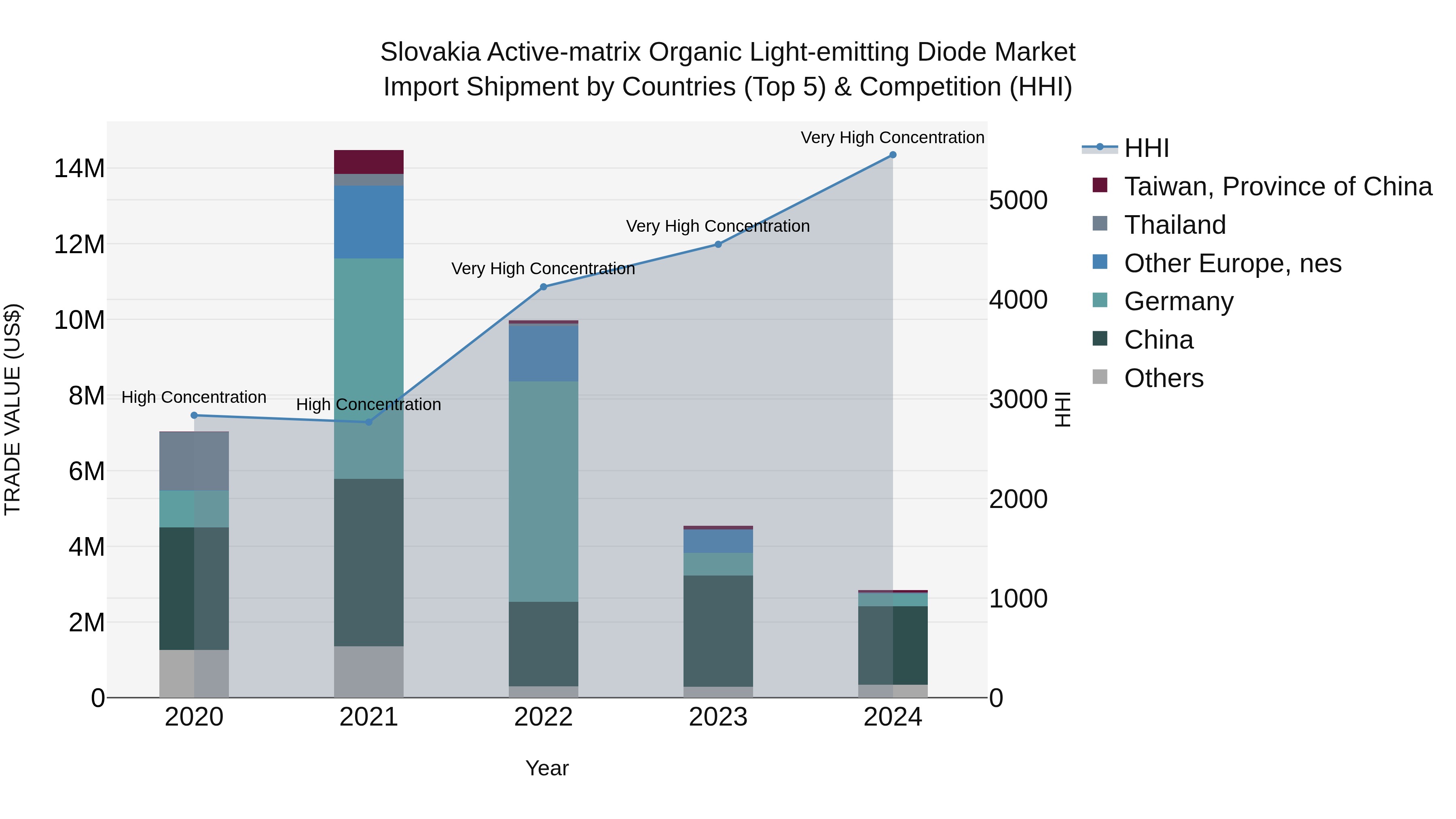 Slovakia Active Matrix Organic Light Emitting Diode Market Top 5 Importing Countries and Market Competition (HHI) Analysis