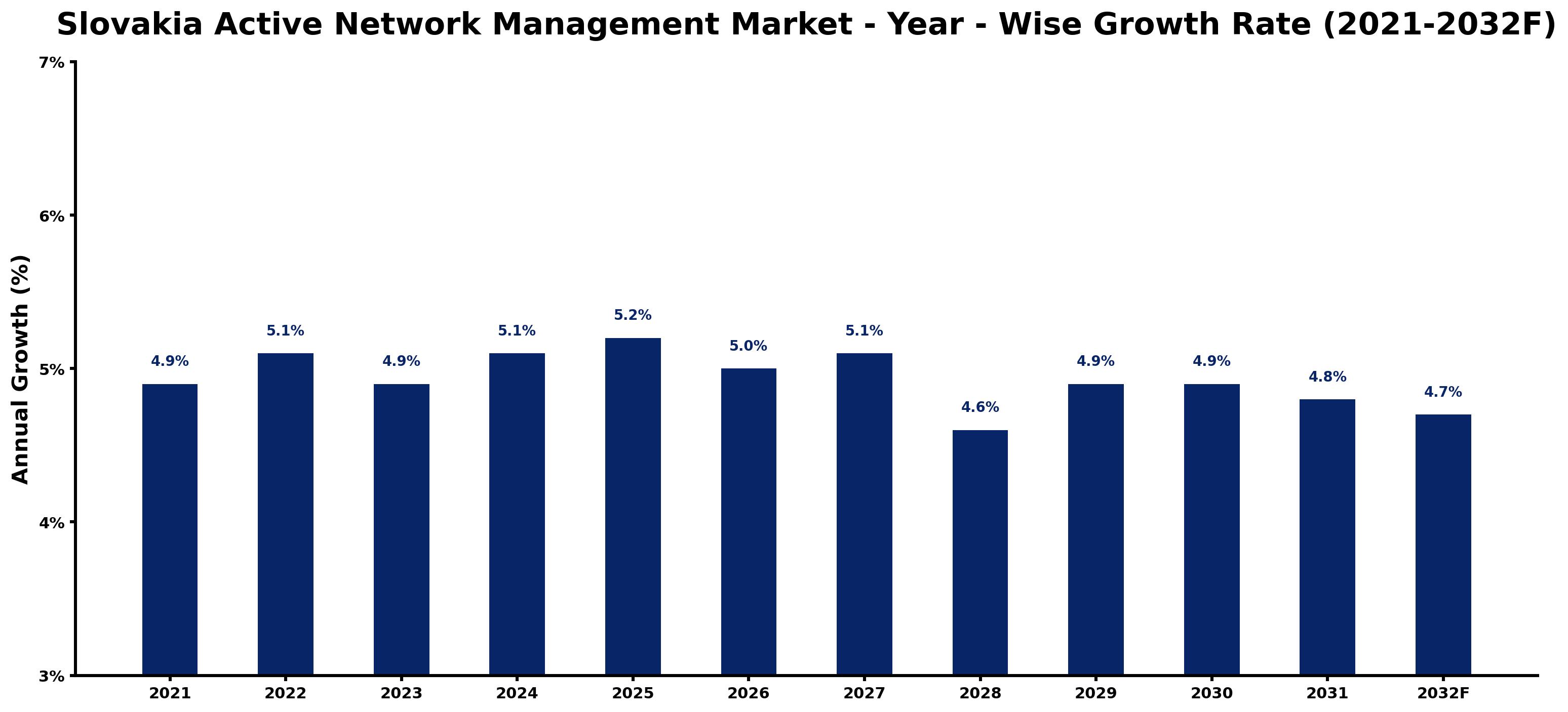 Slovakia Active Network Management Market Year-wise Growth Rate and Key Drivers