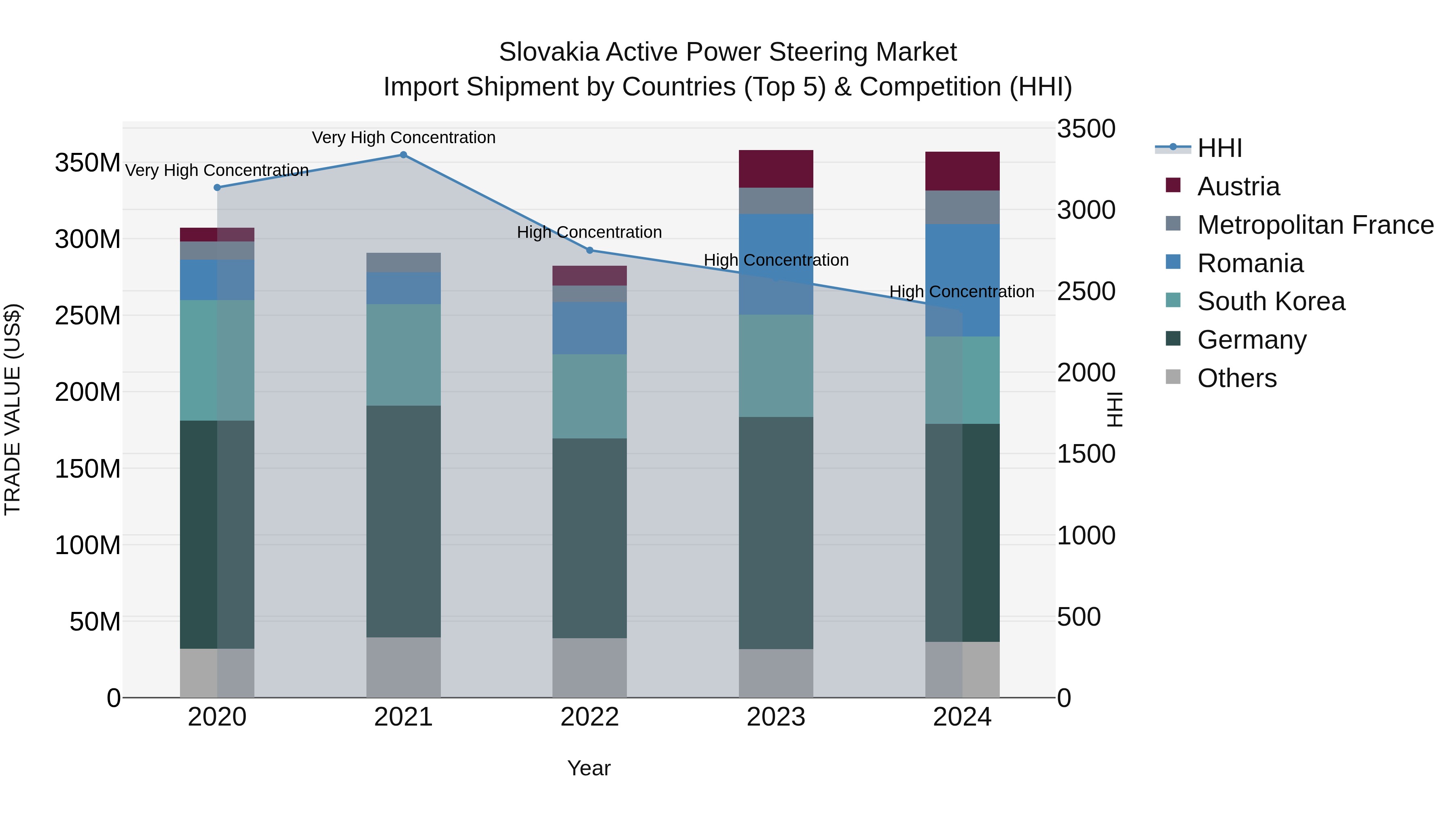 Slovakia Active Power Steering Market Top 5 Importing Countries and Market Competition (HHI) Analysis