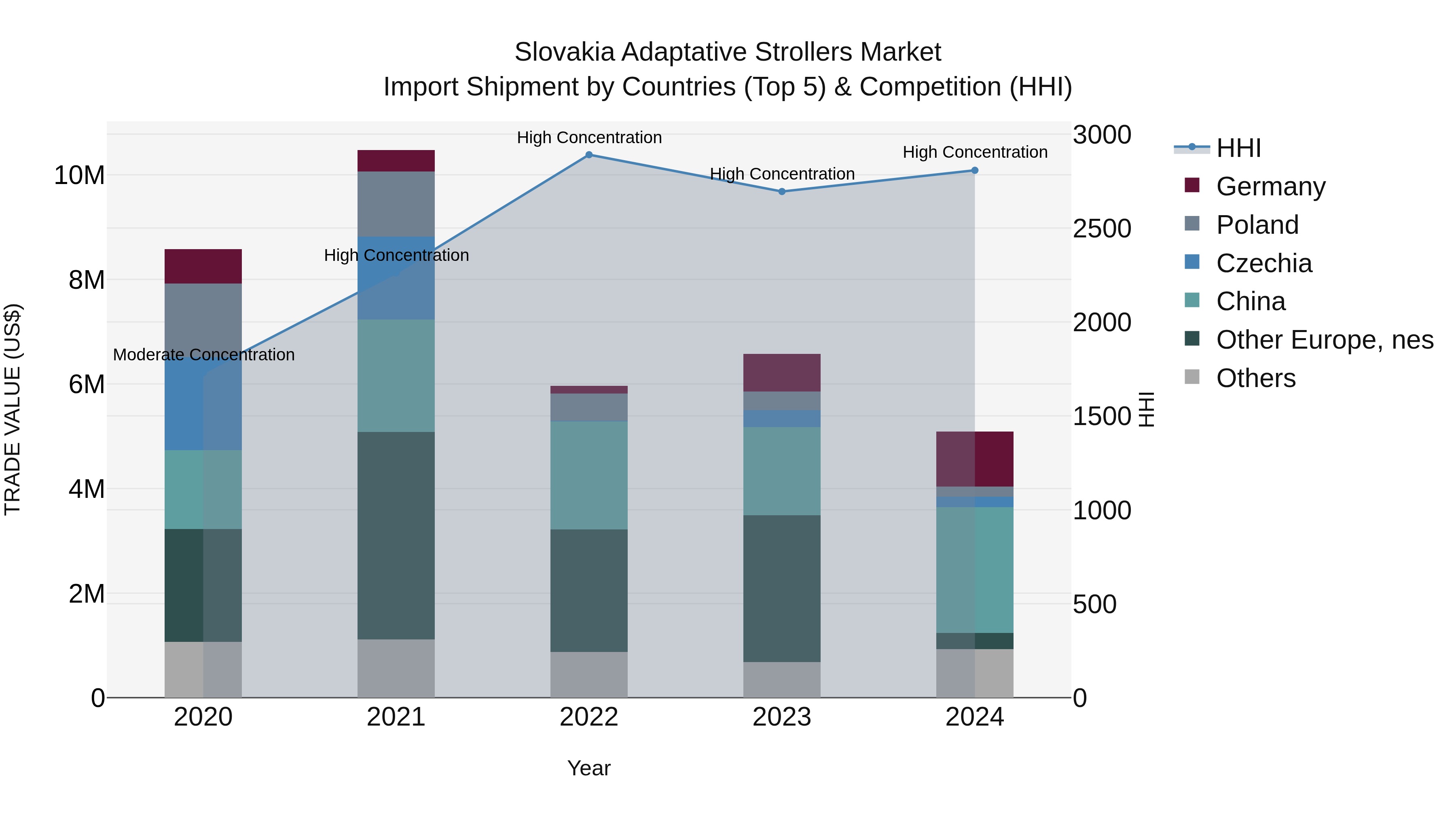 Slovakia Adaptative Strollers Market Top 5 Importing Countries and Market Competition (HHI) Analysis