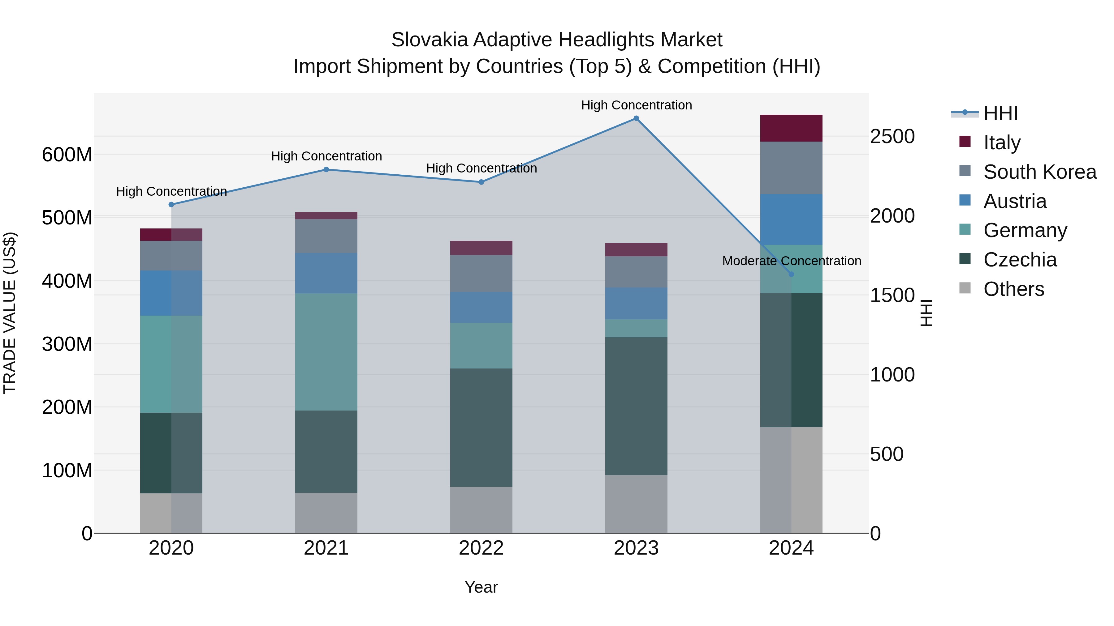 Slovakia Adaptive Headlights Market Top 5 Importing Countries and Market Competition (HHI) Analysis