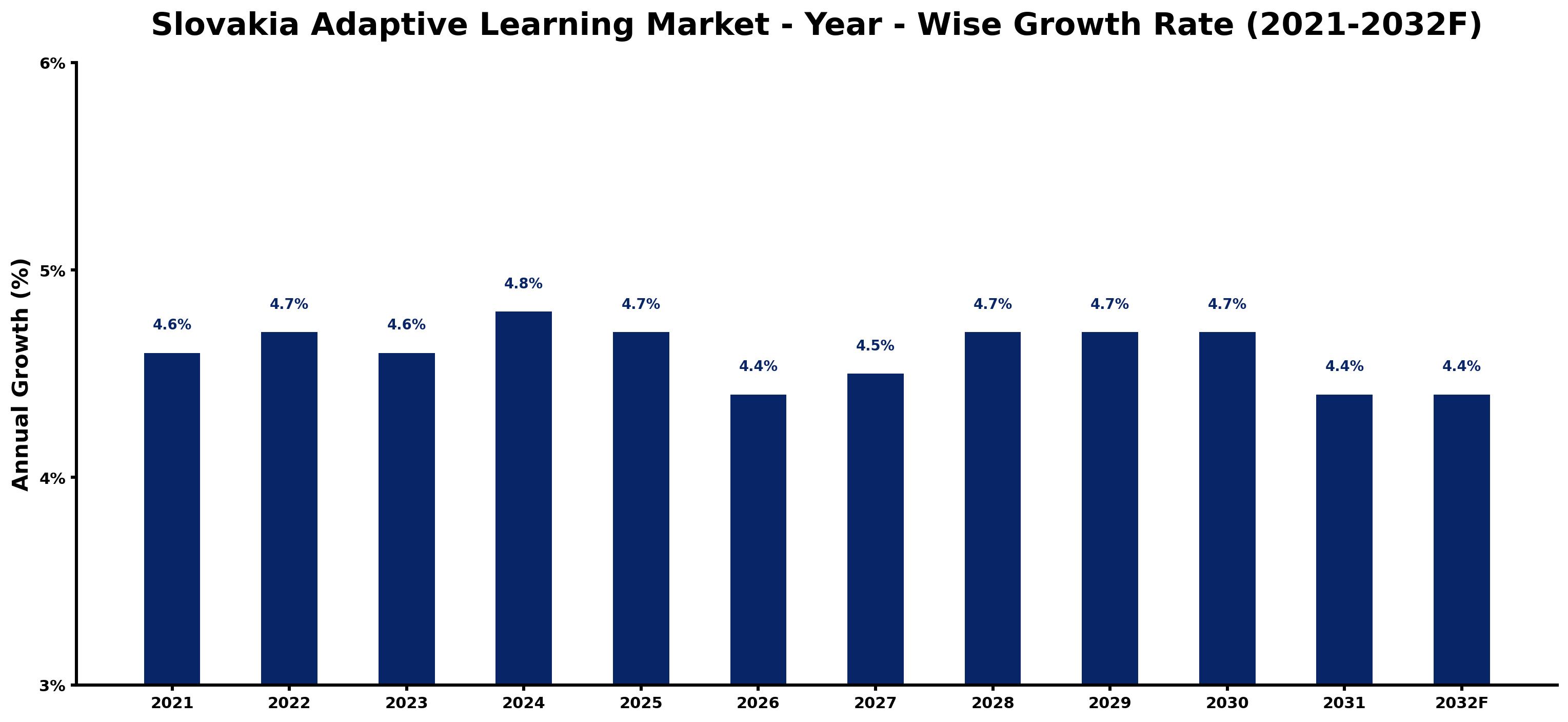 Slovakia Adaptive Learning Market Year-wise Growth Rate and Key Drivers