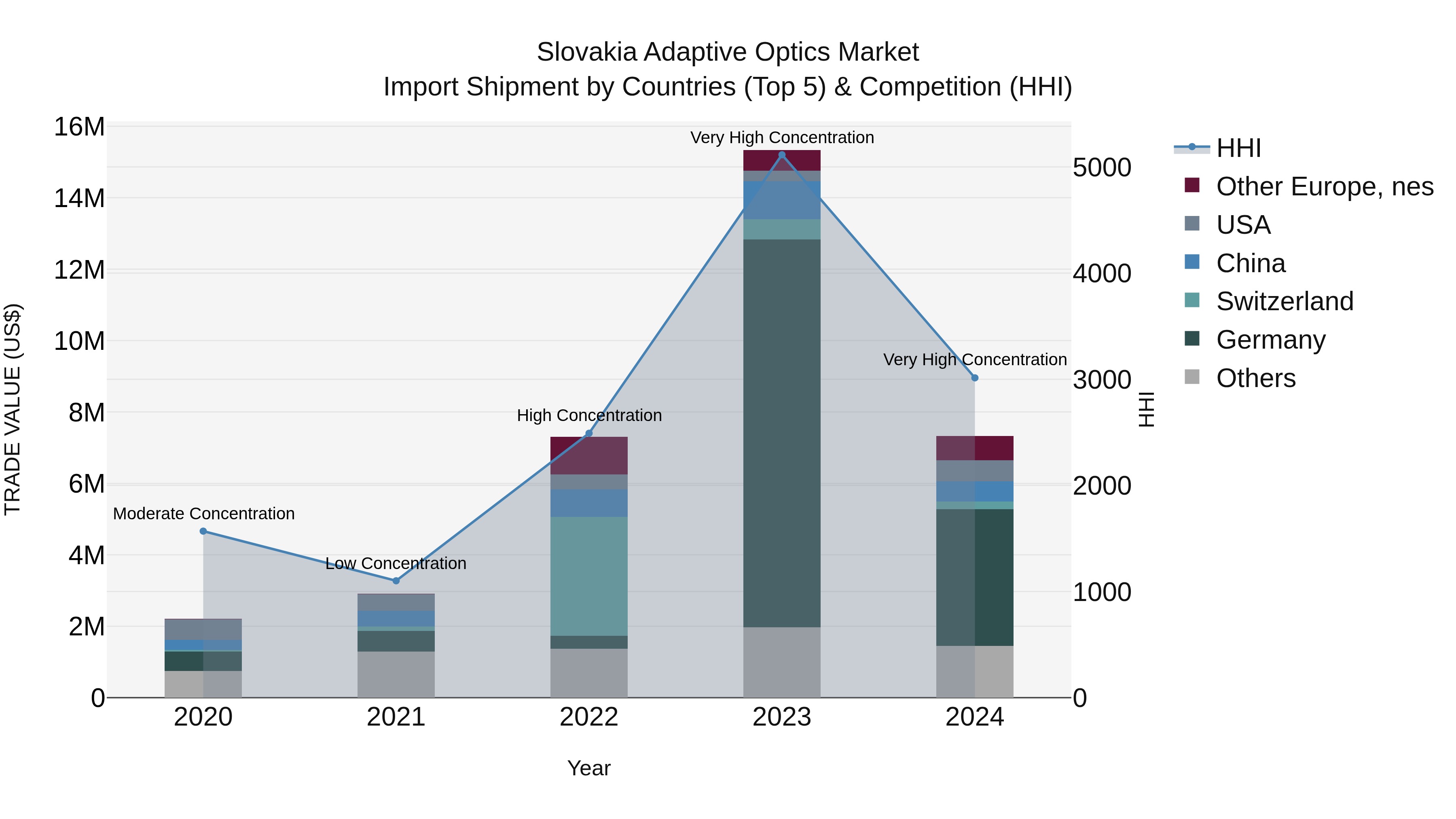 Slovakia Adaptive Optics Market Top 5 Importing Countries and Market Competition (HHI) Analysis