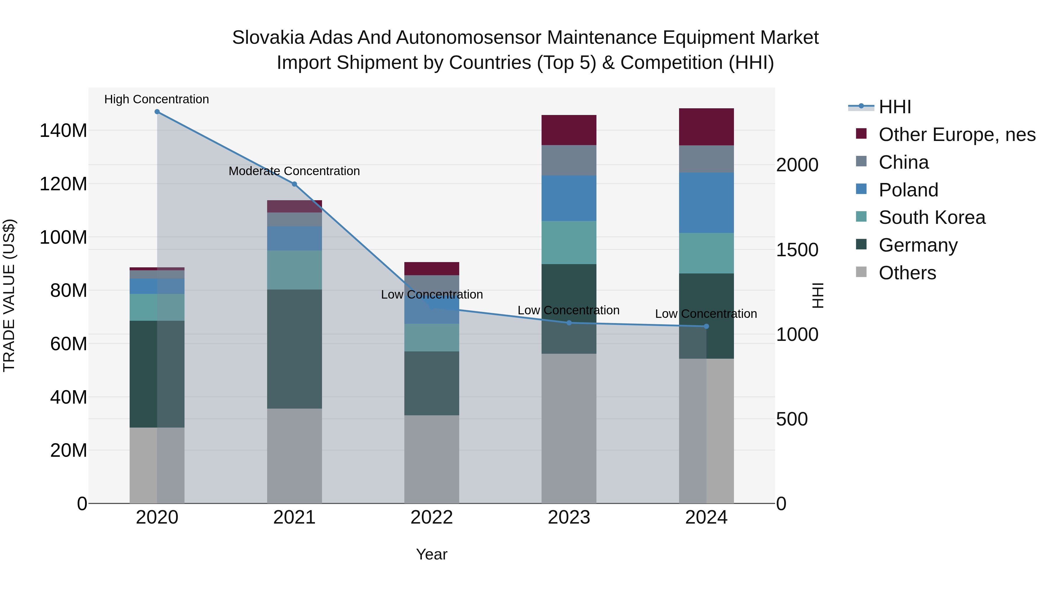 Slovakia Adas And Autonomosensor Maintenance Equipment Market Top 5 Importing Countries and Market Competition (HHI) Analysis
