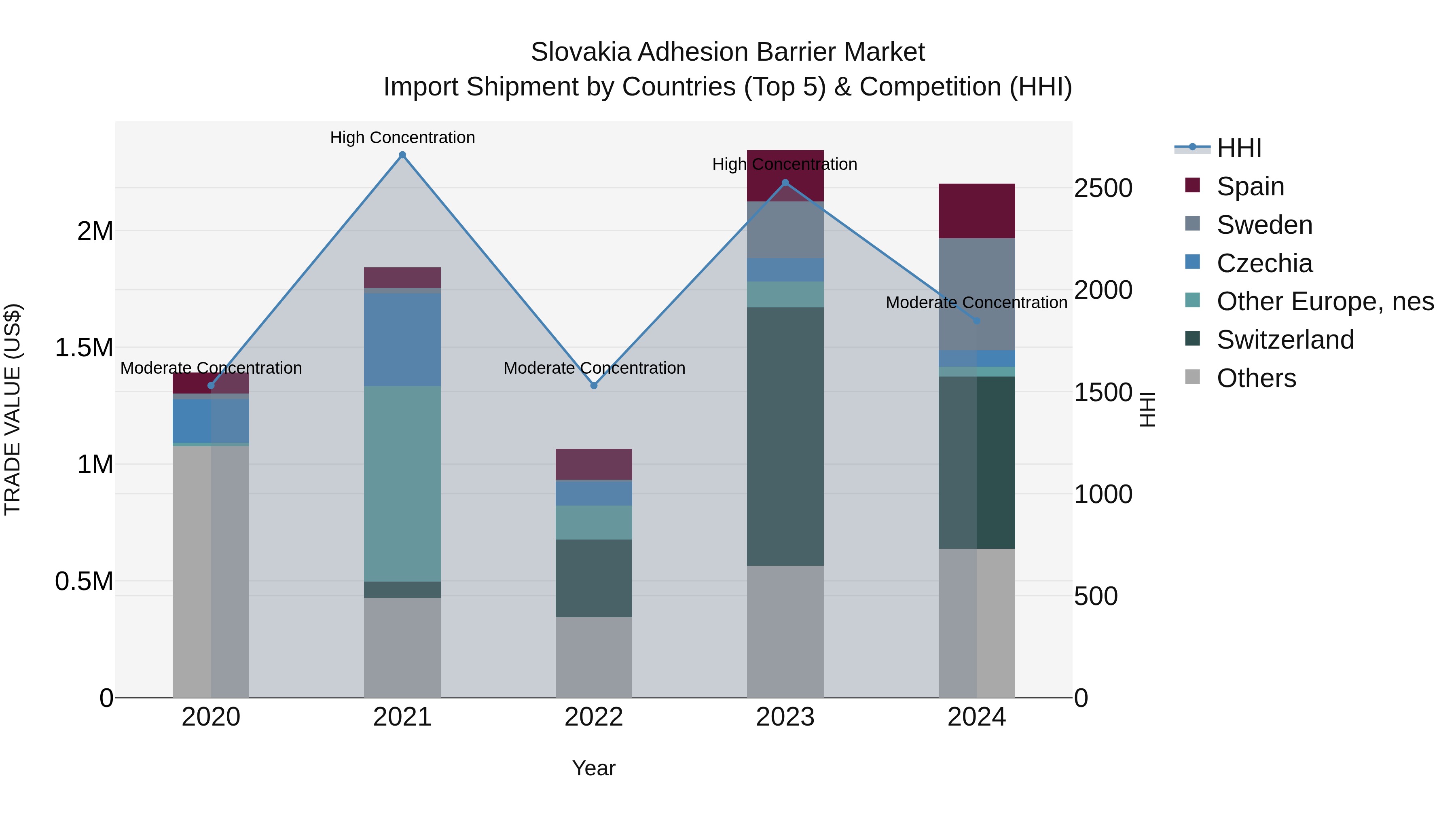 Slovakia Adhesion Barrier Market Top 5 Importing Countries and Market Competition (HHI) Analysis