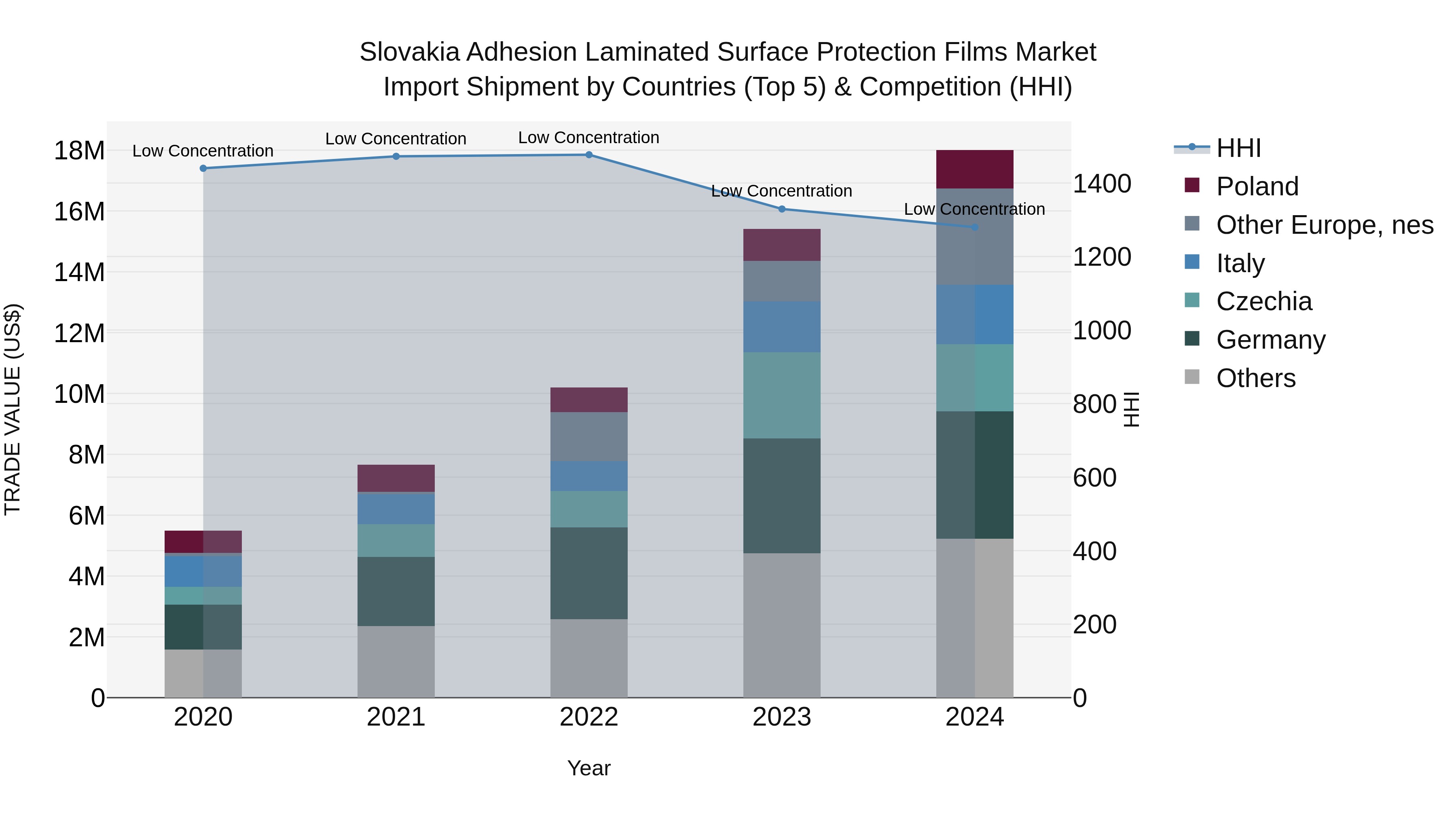 Slovakia Adhesion Laminated Surface Protection Films Market Top 5 Importing Countries and Market Competition (HHI) Analysis