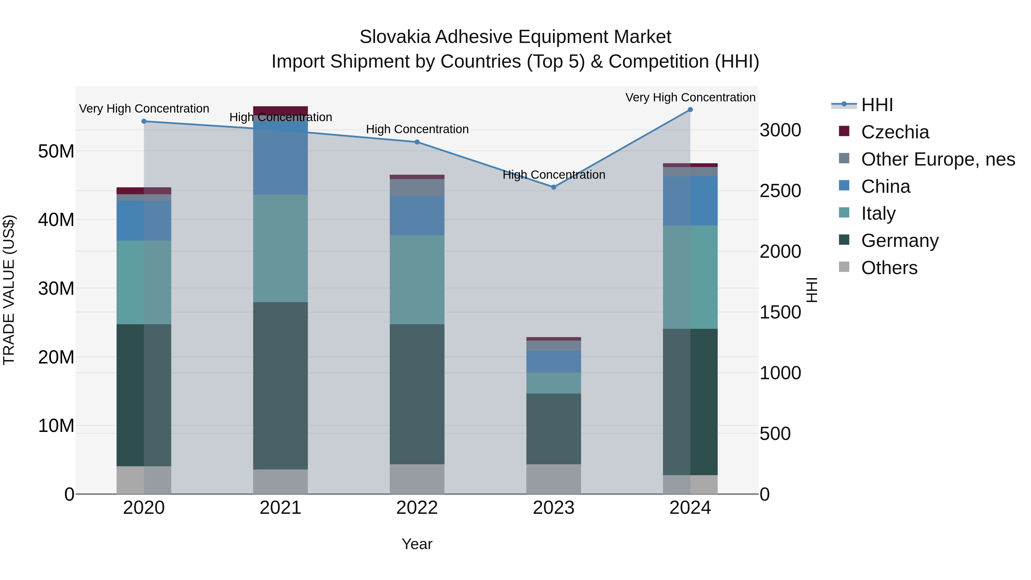 Slovakia Adhesive Equipment Market Top 5 Importing Countries and Market Competition (HHI) Analysis