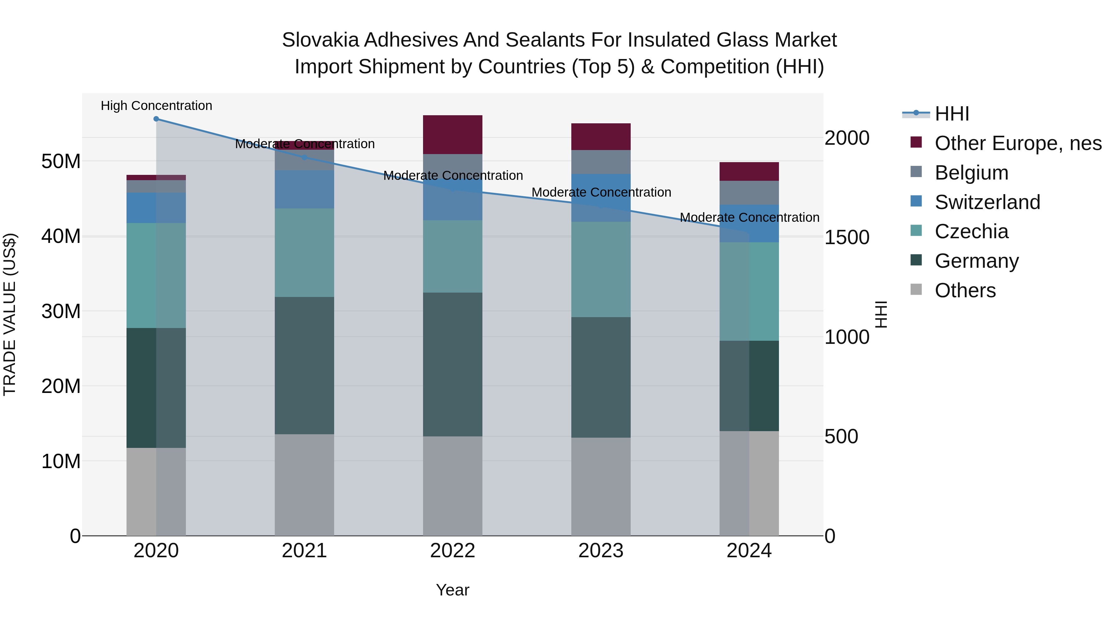Slovakia Adhesives And Sealants For Insulated Glass Market Top 5 Importing Countries and Market Competition (HHI) Analysis