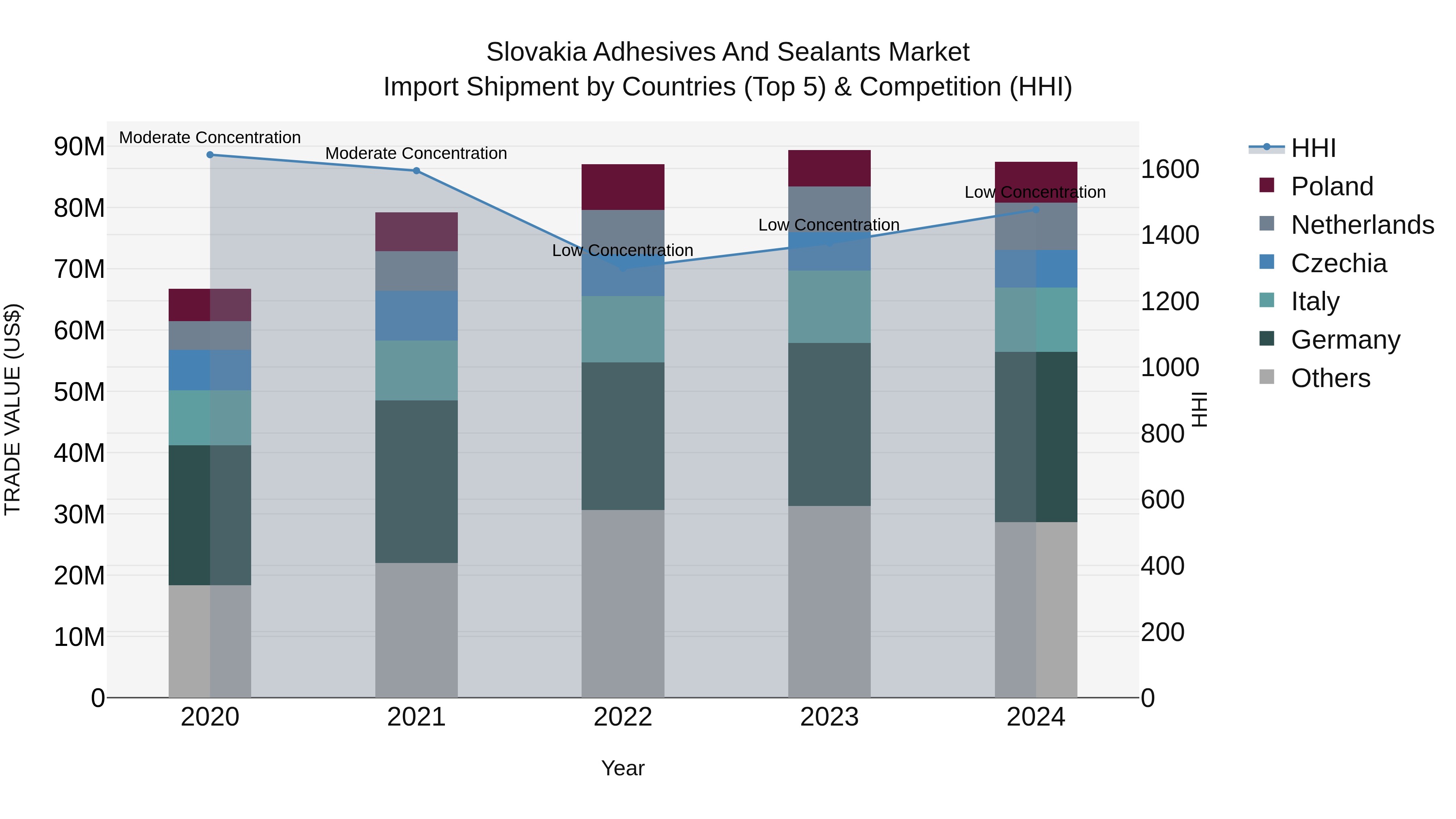 Slovakia Adhesives And Sealants Market Top 5 Importing Countries and Market Competition (HHI) Analysis