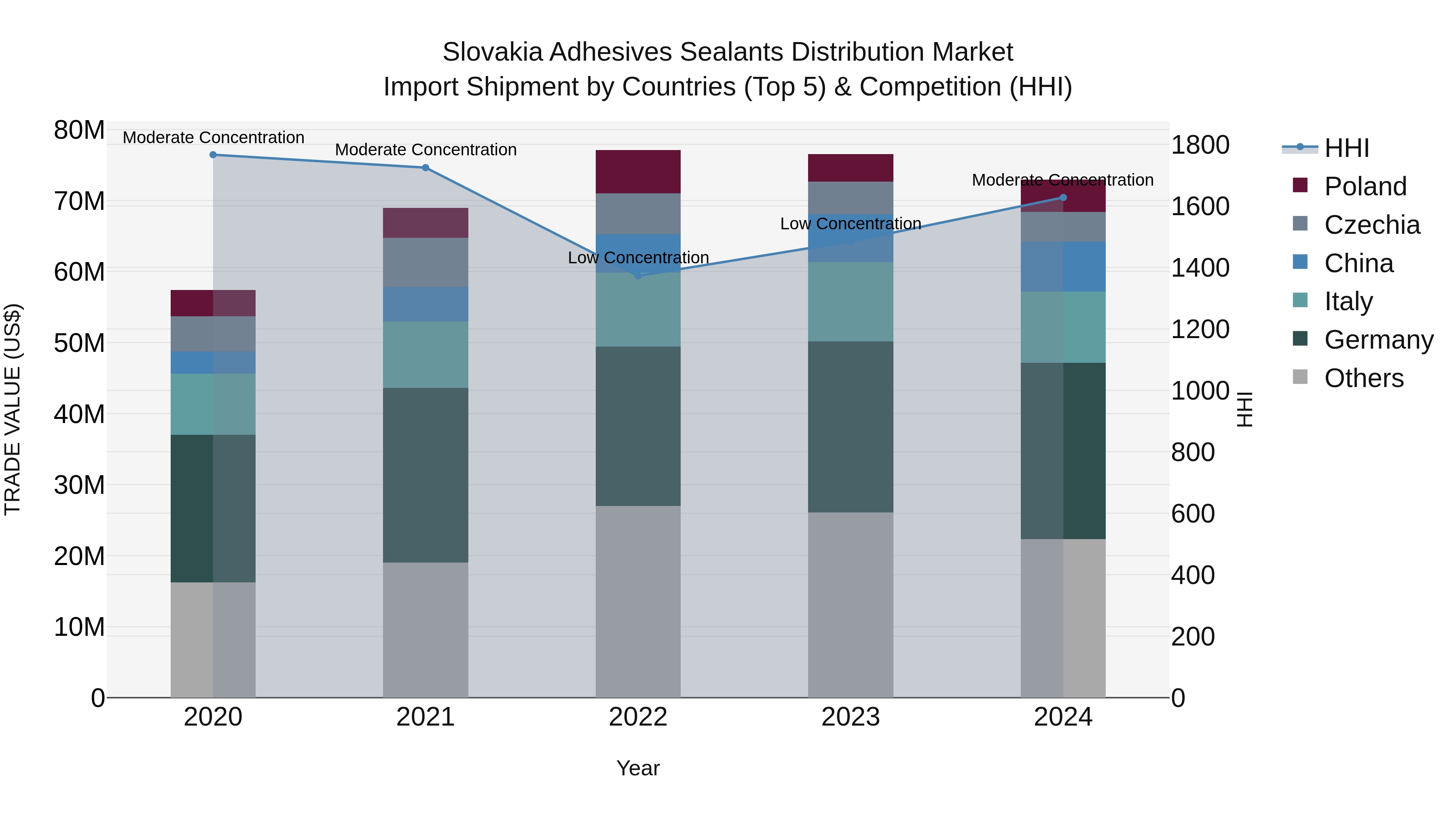 Slovakia Adhesives Sealants Distribution Market Top 5 Importing Countries and Market Competition (HHI) Analysis