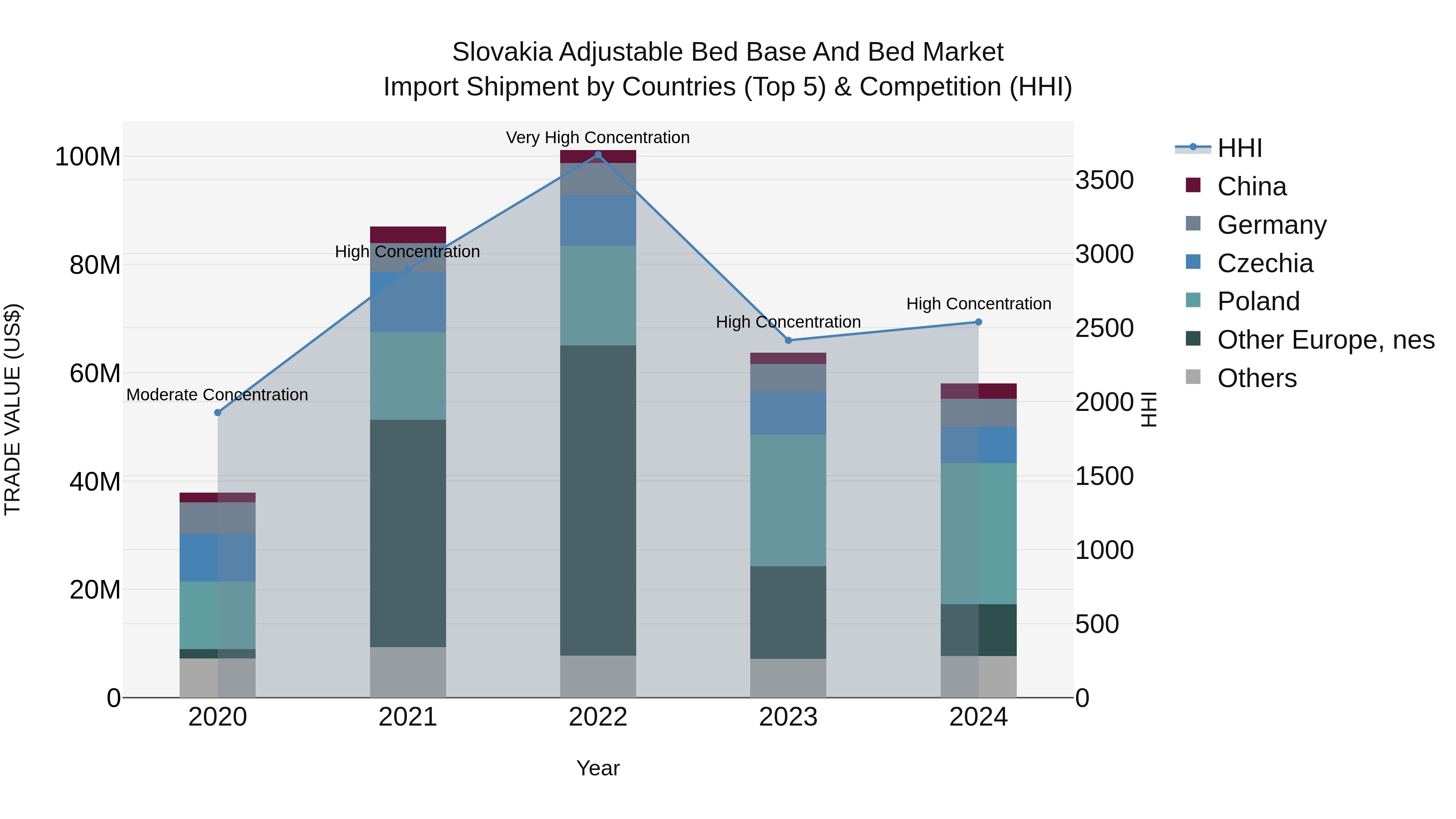 Slovakia Adjustable Bed Base And Bed Market Top 5 Importing Countries and Market Competition (HHI) Analysis