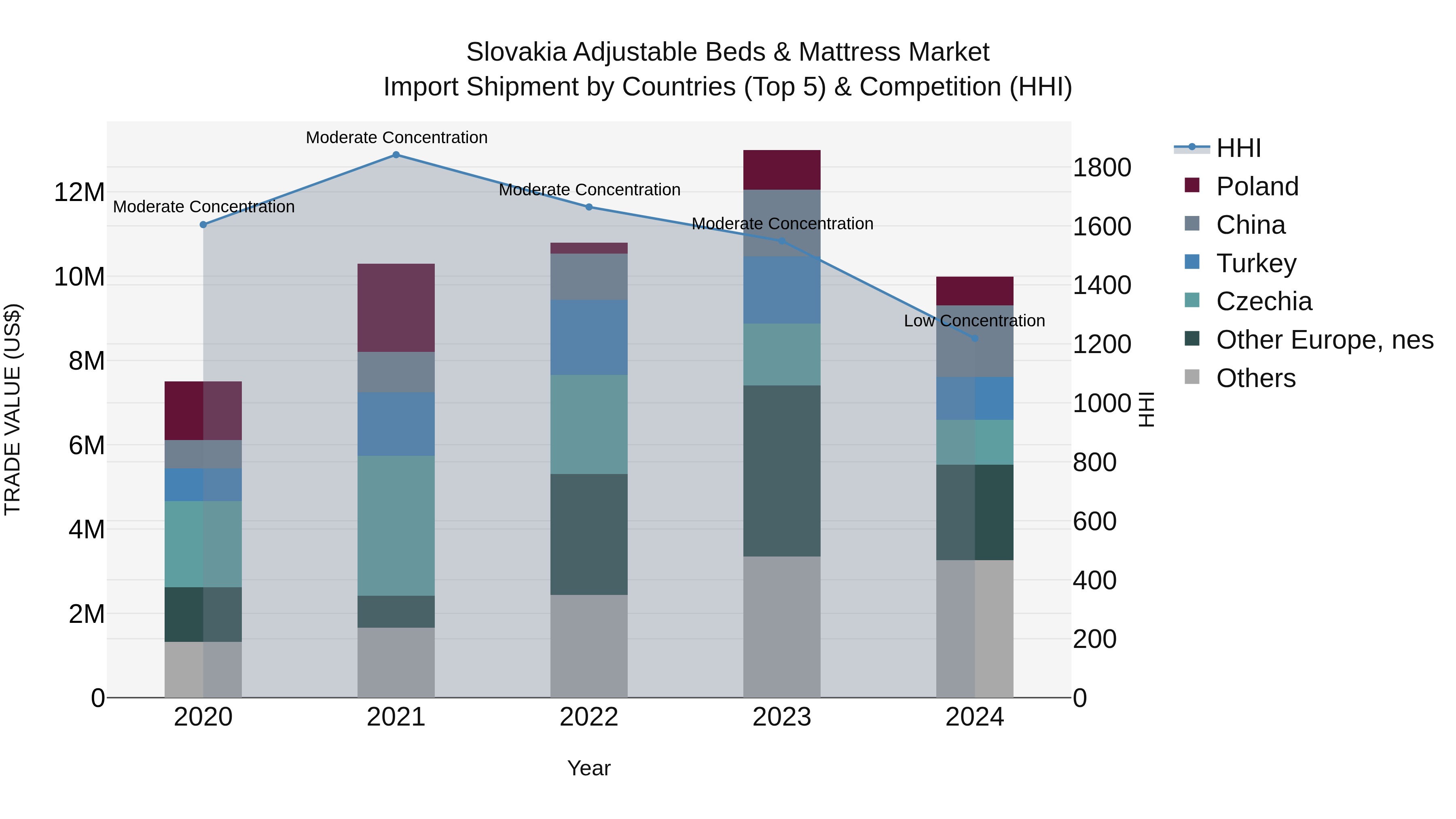 Slovakia Adjustable Beds & Mattress Market Top 5 Importing Countries and Market Competition (HHI) Analysis