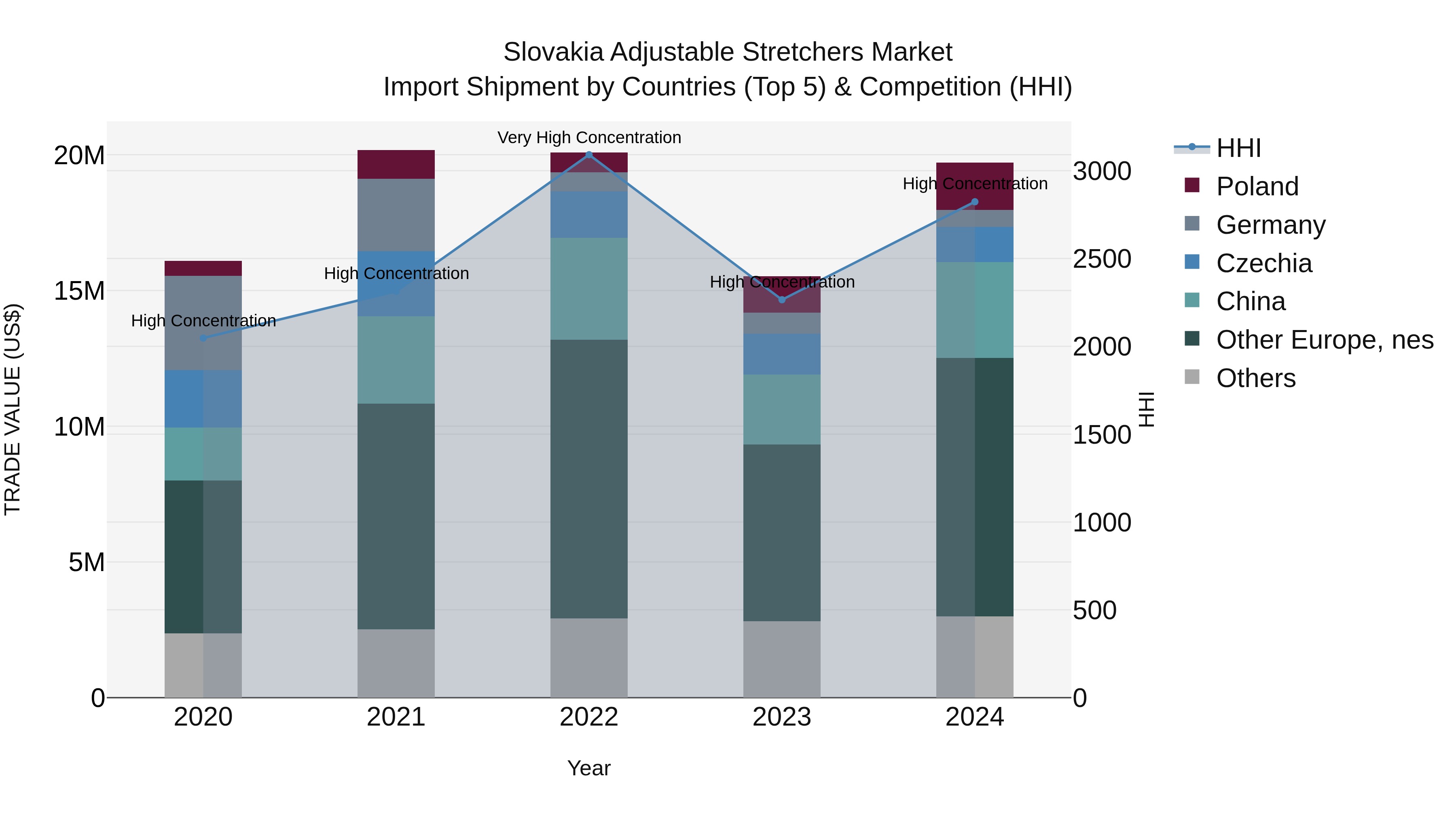 Slovakia Adjustable Stretchers Market Top 5 Importing Countries and Market Competition (HHI) Analysis