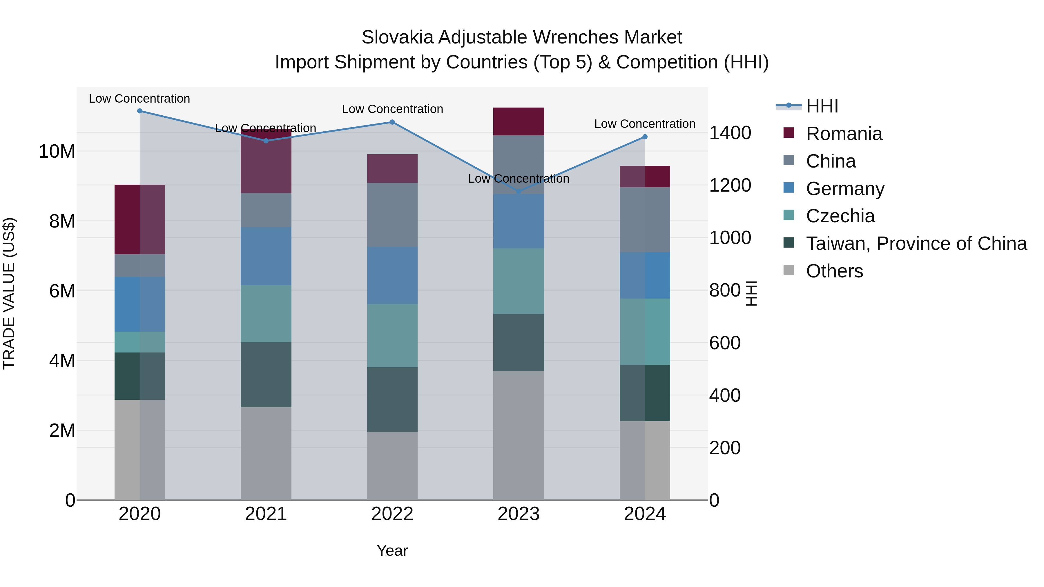 Slovakia Adjustable Wrenches Market Top 5 Importing Countries and Market Competition (HHI) Analysis