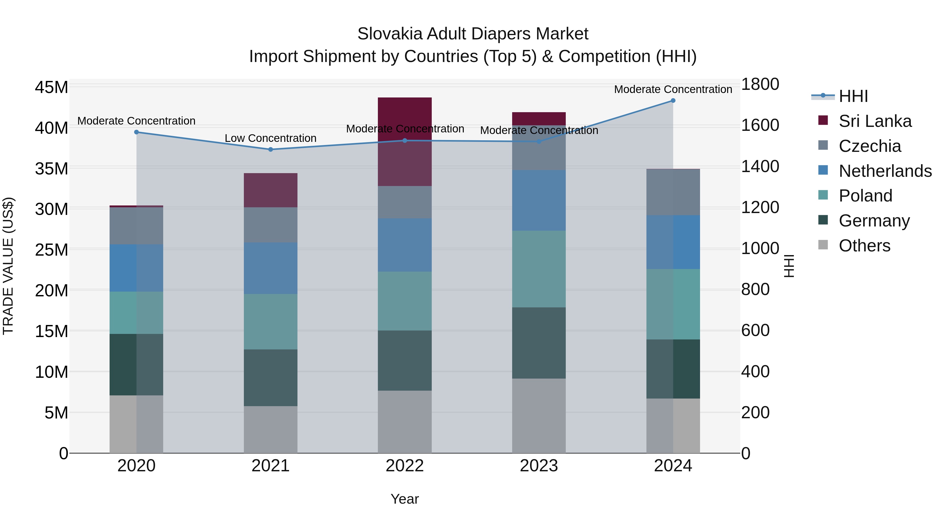 Slovakia Adult Diapers Market Top 5 Importing Countries and Market Competition (HHI) Analysis
