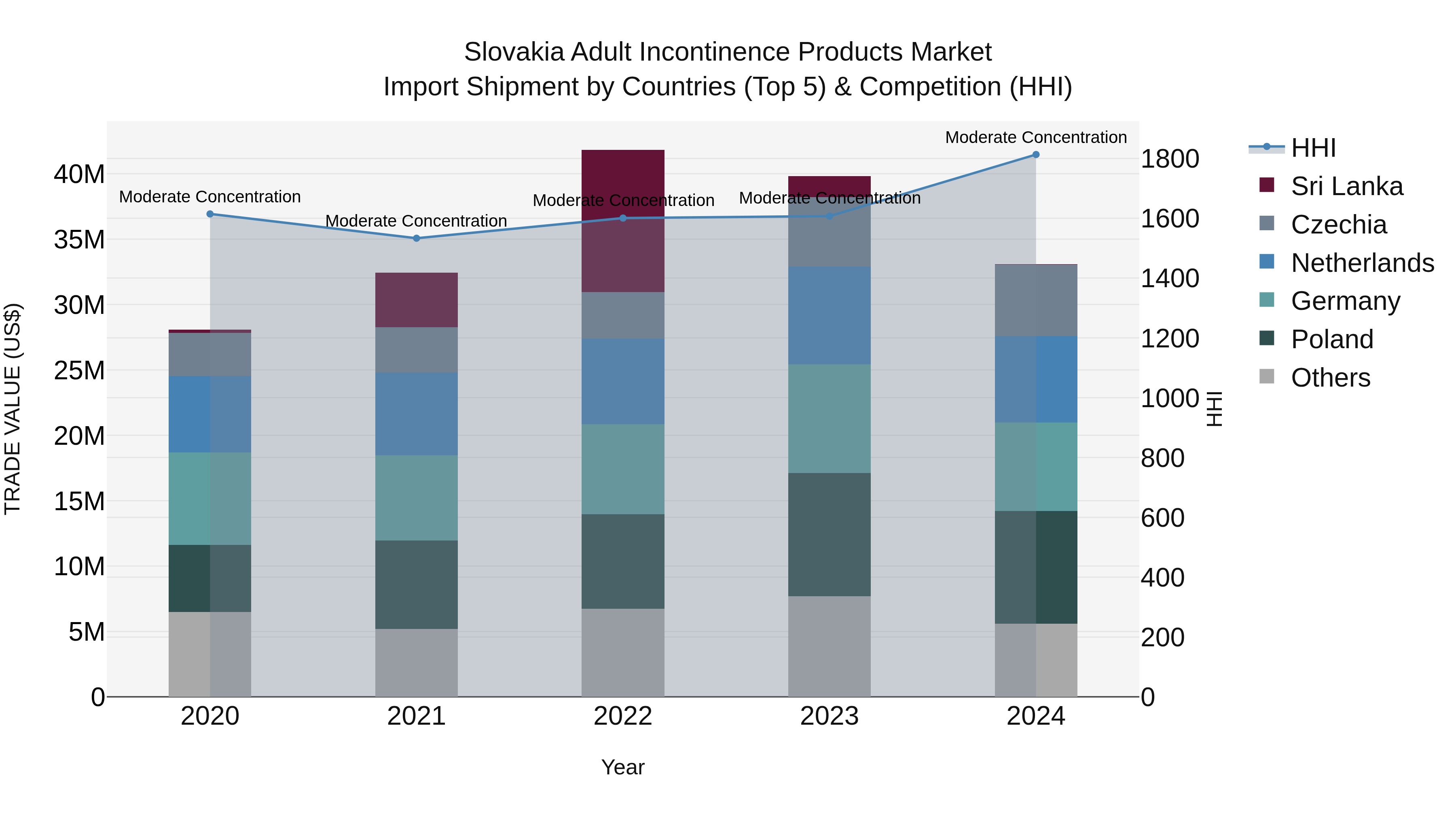 Slovakia Adult Incontinence Products Market Top 5 Importing Countries and Market Competition (HHI) Analysis
