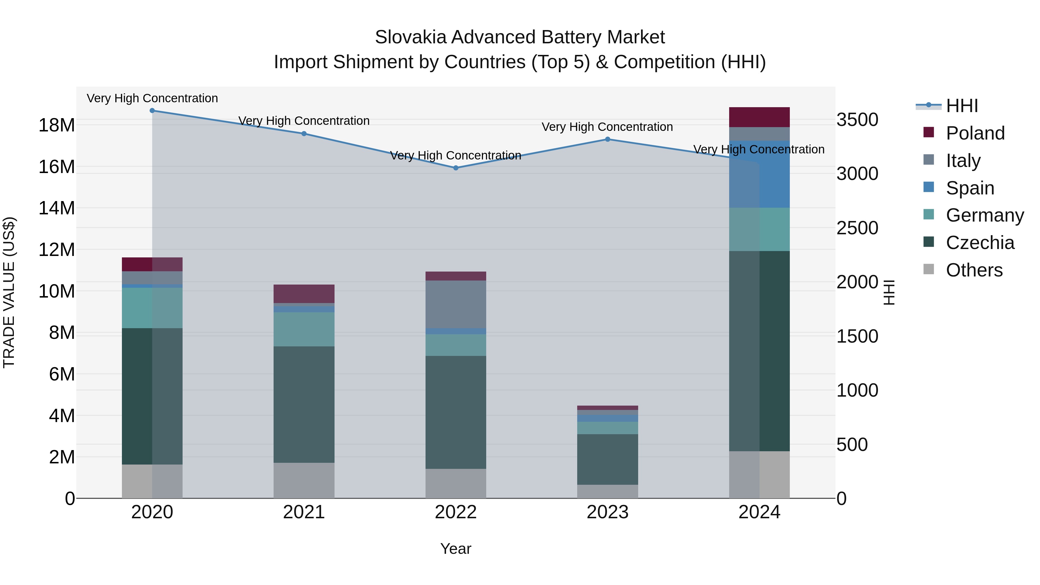 Slovakia Advanced Battery Market Top 5 Importing Countries and Market Competition (HHI) Analysis
