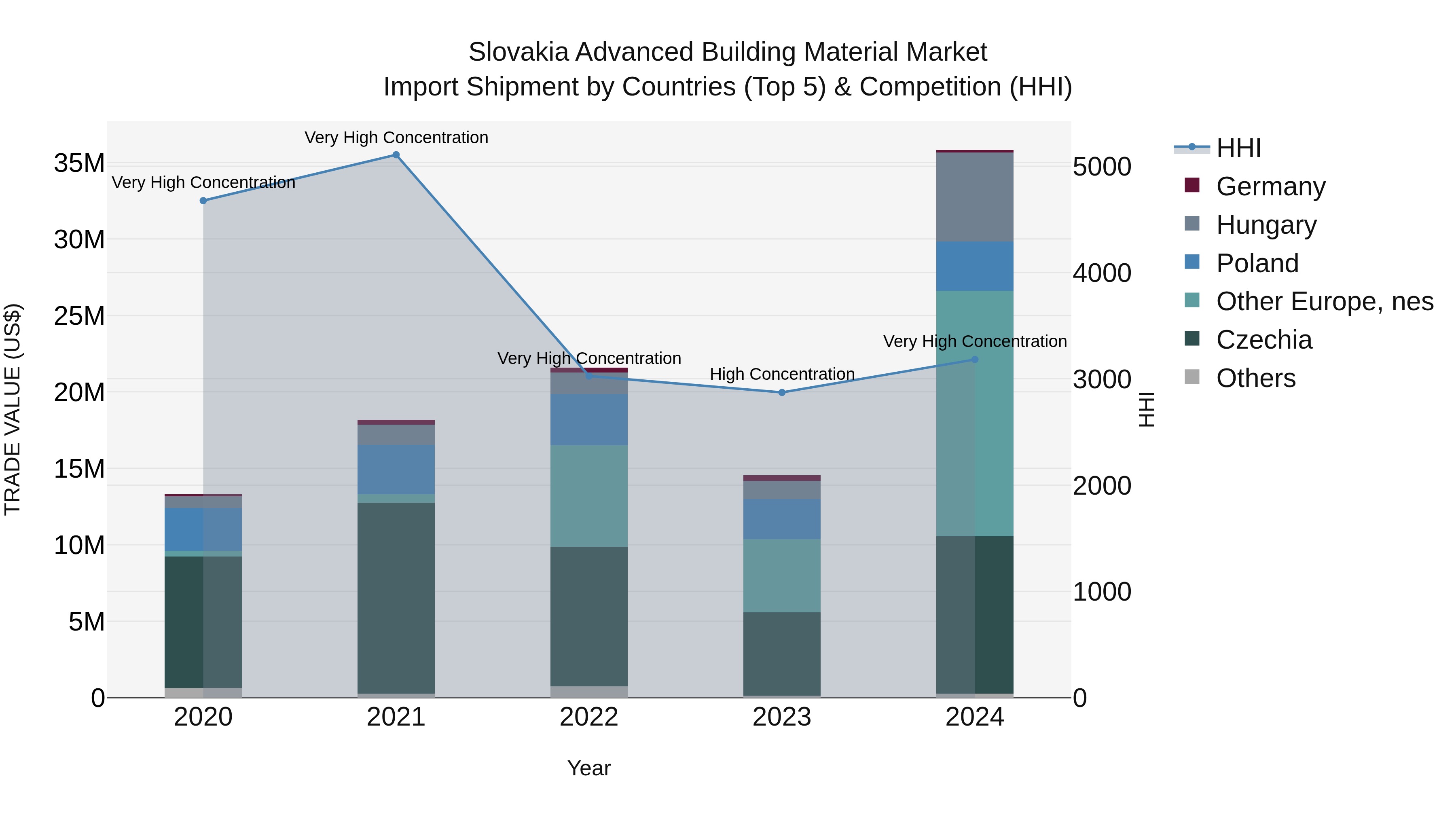 Slovakia Advanced Building Material Market Top 5 Importing Countries and Market Competition (HHI) Analysis