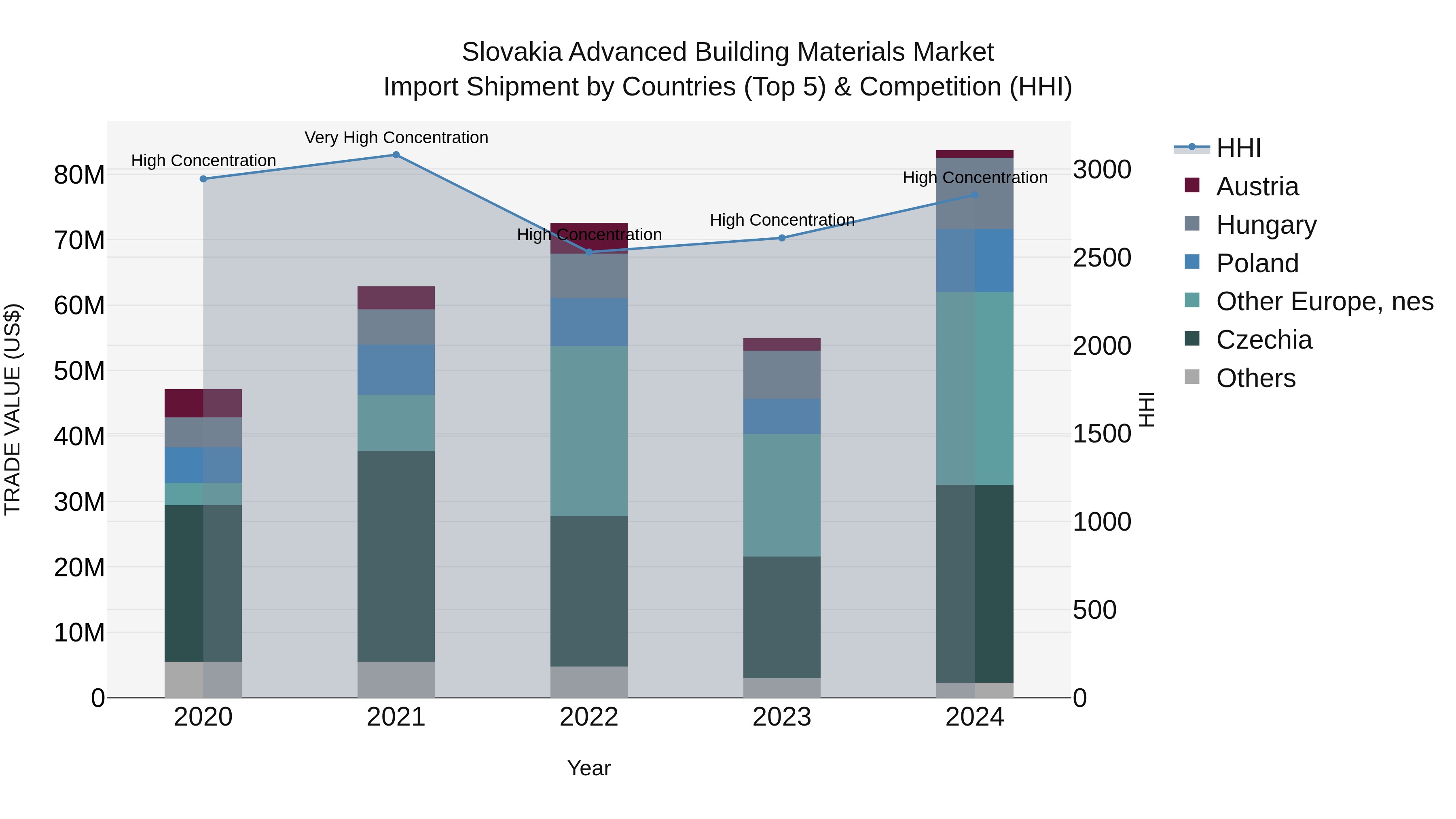 Slovakia Advanced Building Materials Market Top 5 Importing Countries and Market Competition (HHI) Analysis