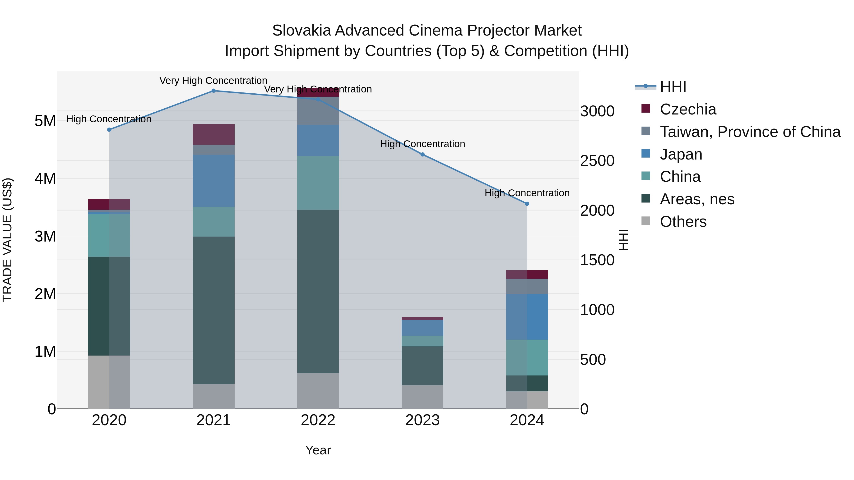 Slovakia Advanced Cinema Projector Market Top 5 Importing Countries and Market Competition (HHI) Analysis