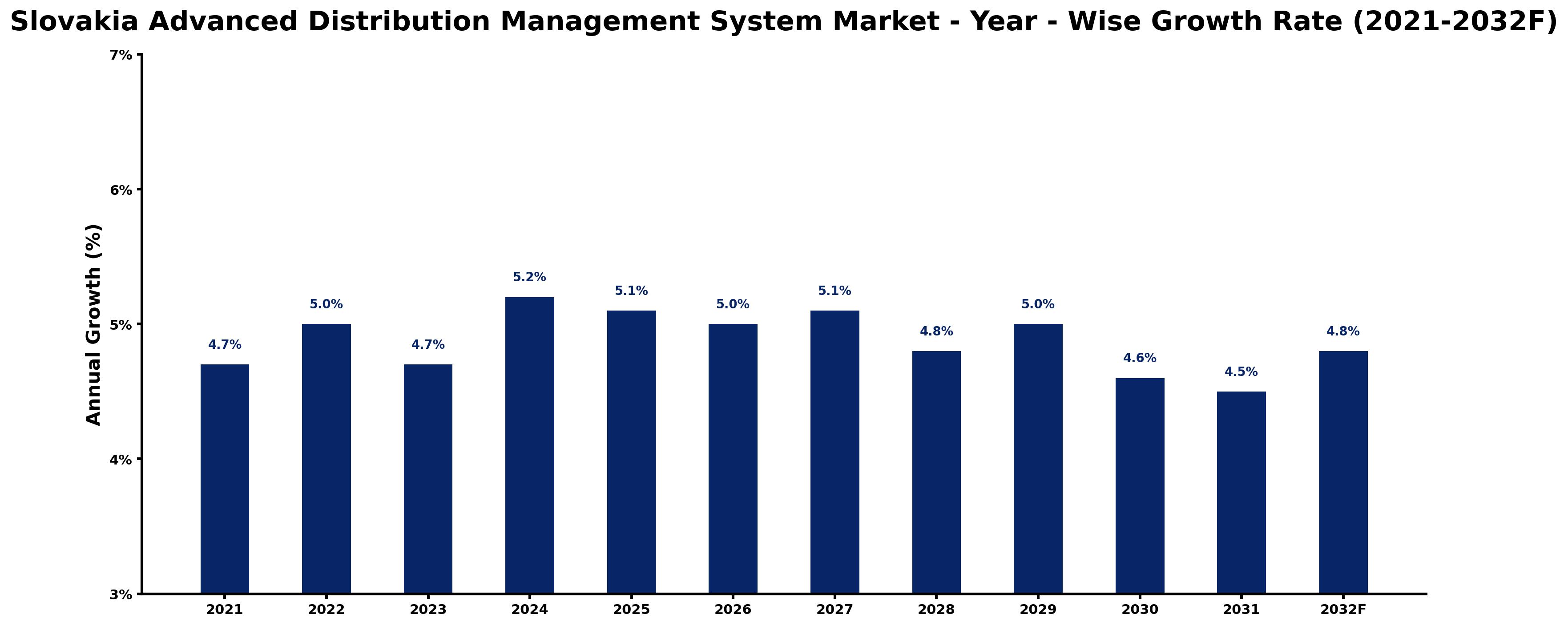 Slovakia Advanced Distribution Management System Market Year-wise Growth Rate and Key Drivers