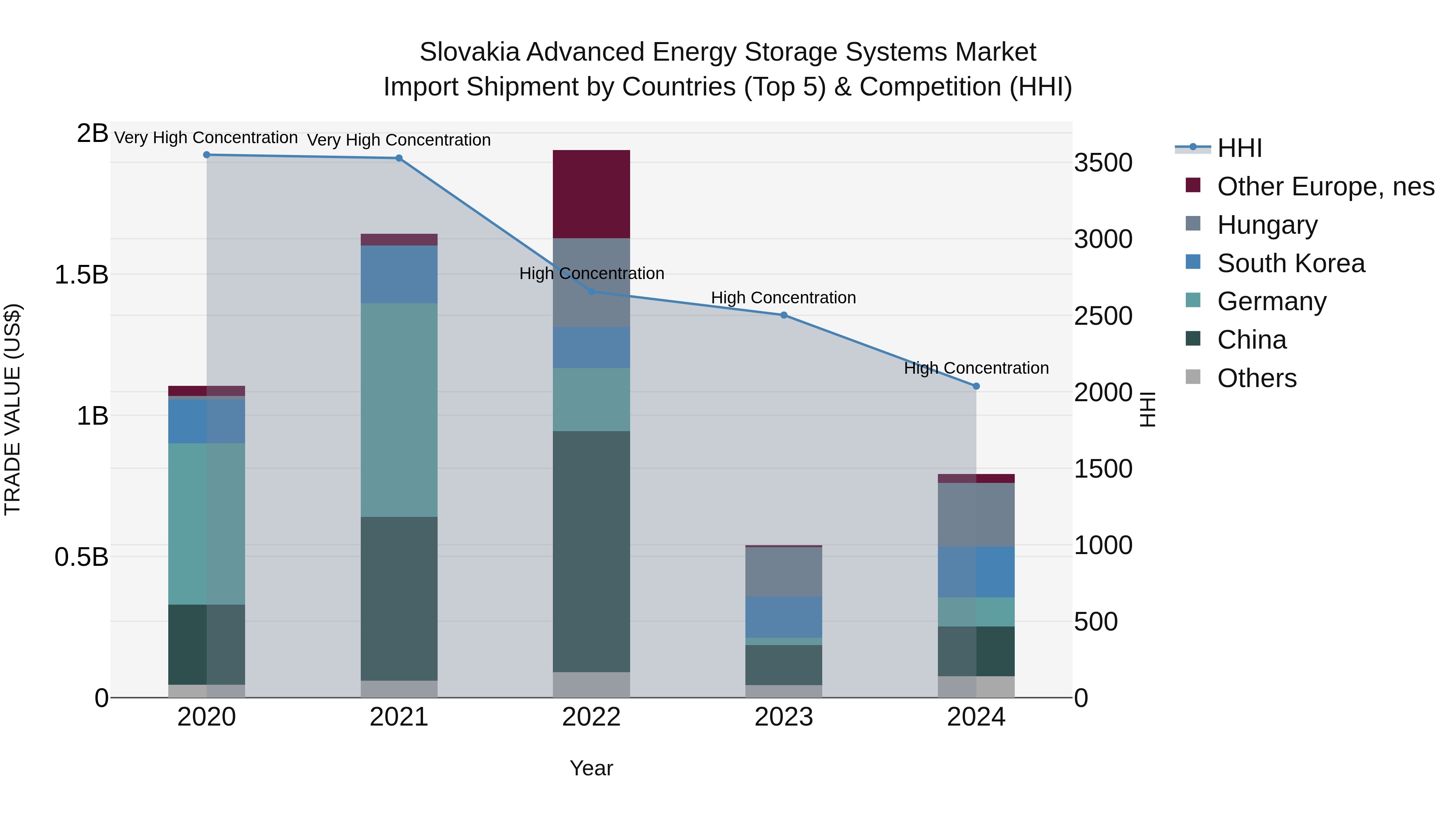 Slovakia Advanced Energy Storage Systems Market Top 5 Importing Countries and Market Competition (HHI) Analysis