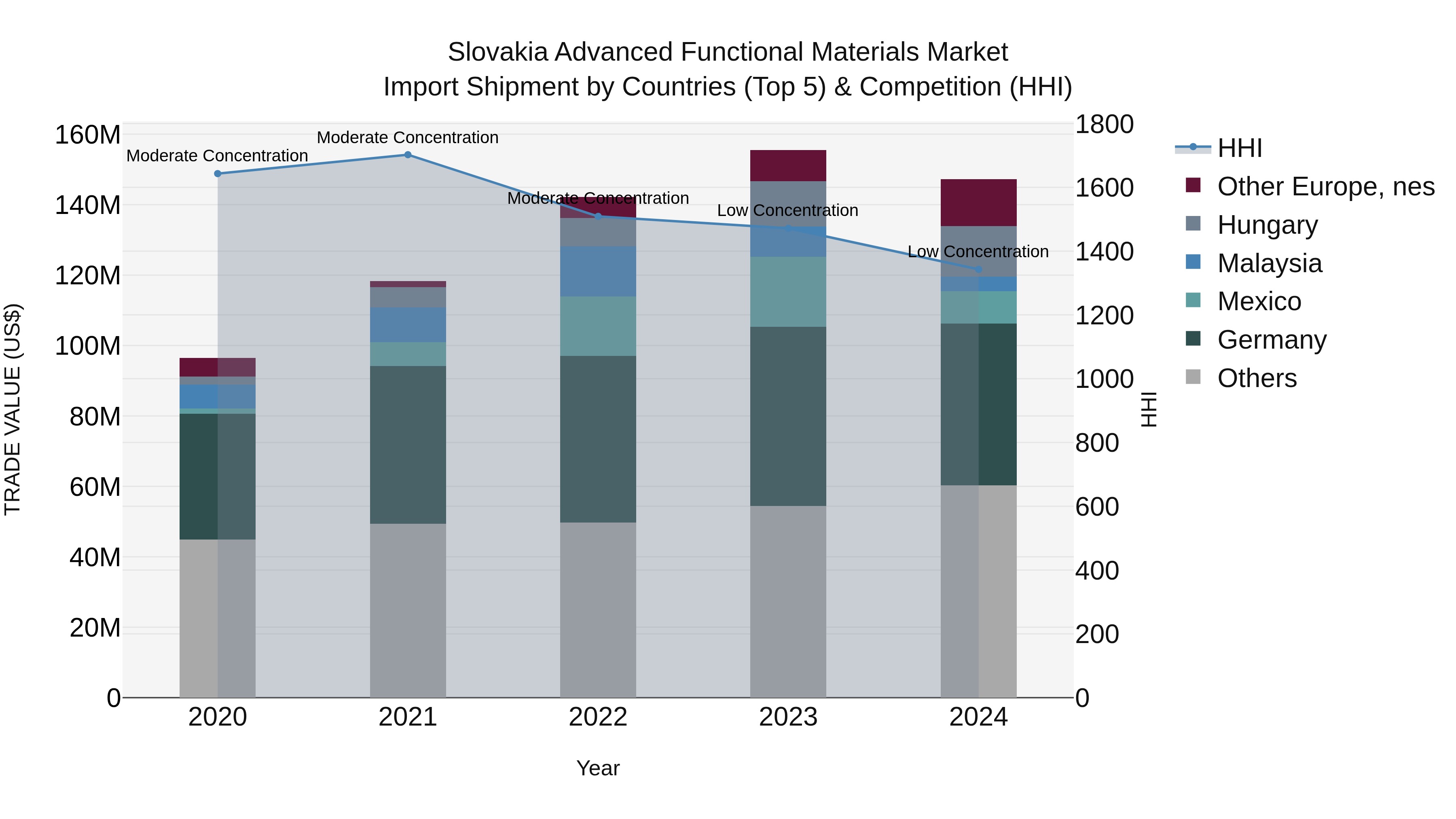 Slovakia Advanced Functional Materials Market Top 5 Importing Countries and Market Competition (HHI) Analysis