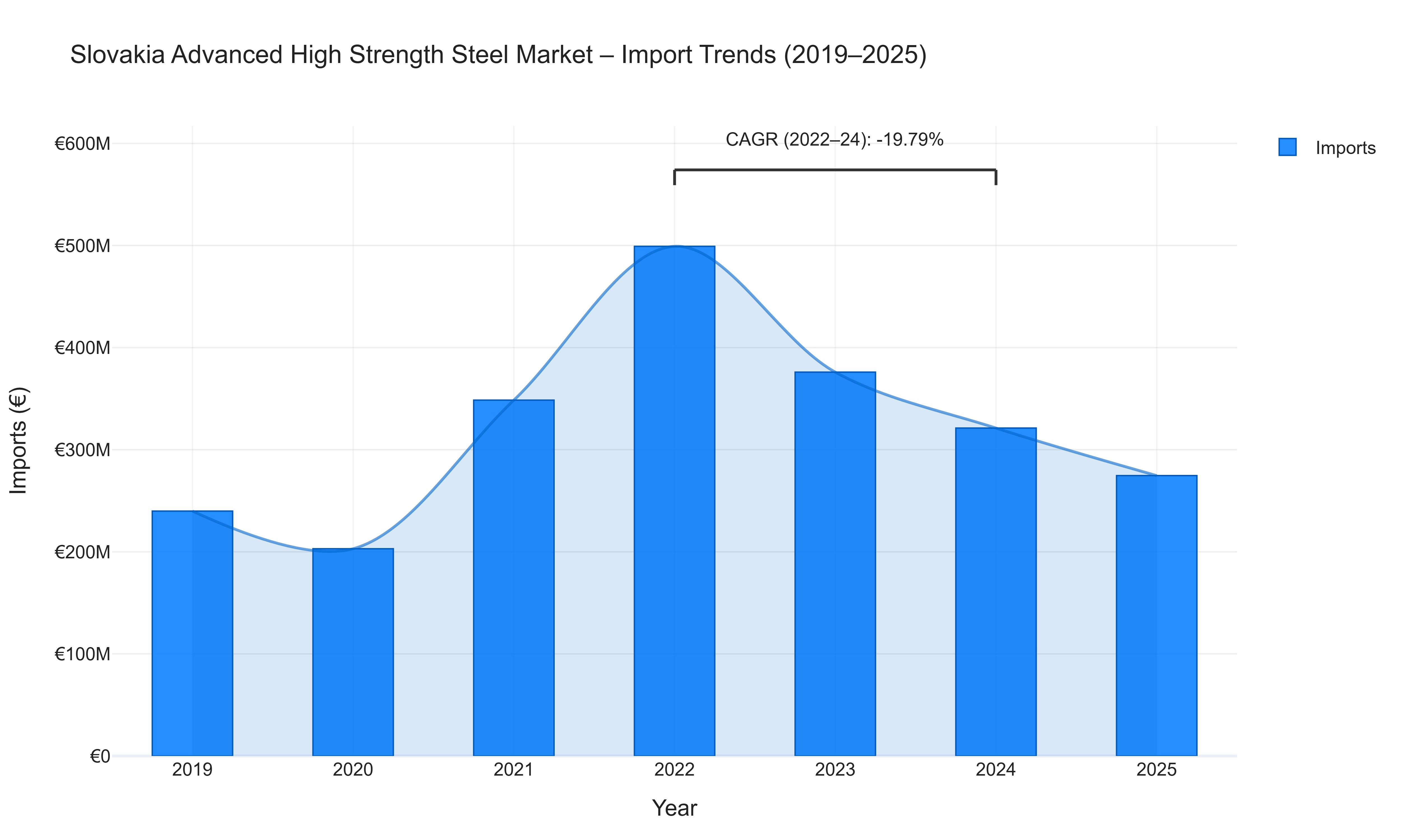 Slovakia Advanced High Strength Steel Market - Import Trends (2019-2025)