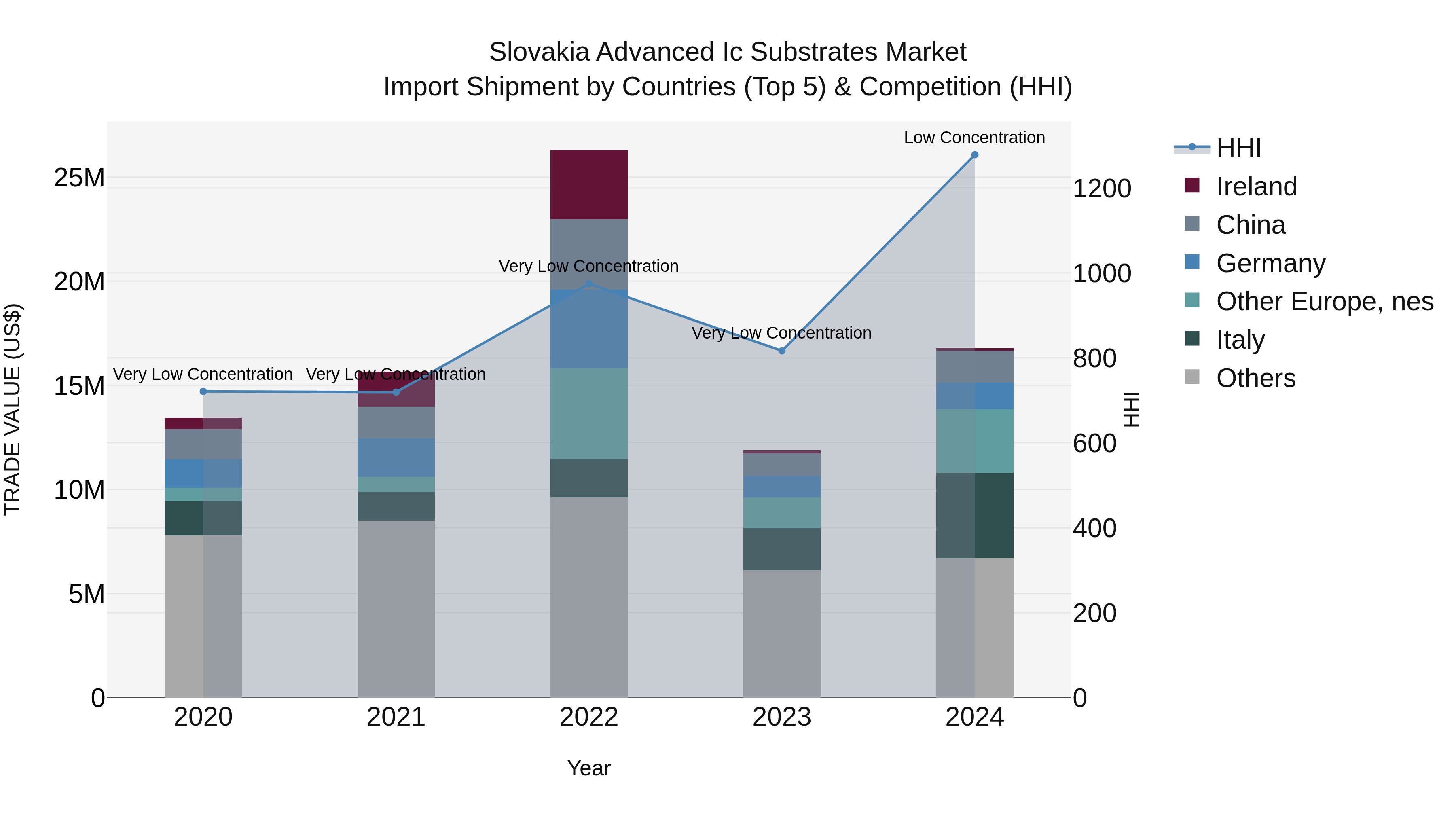 Slovakia Advanced Ic Substrates Market Top 5 Importing Countries and Market Competition (HHI) Analysis