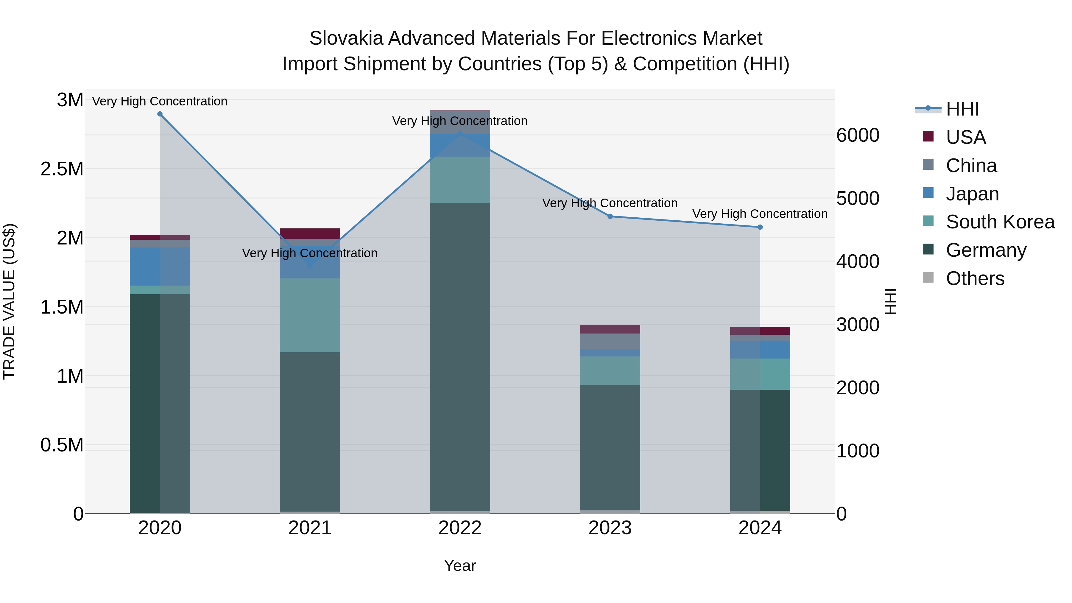 Slovakia Advanced Materials For Electronics Market Top 5 Importing Countries and Market Competition (HHI) Analysis
