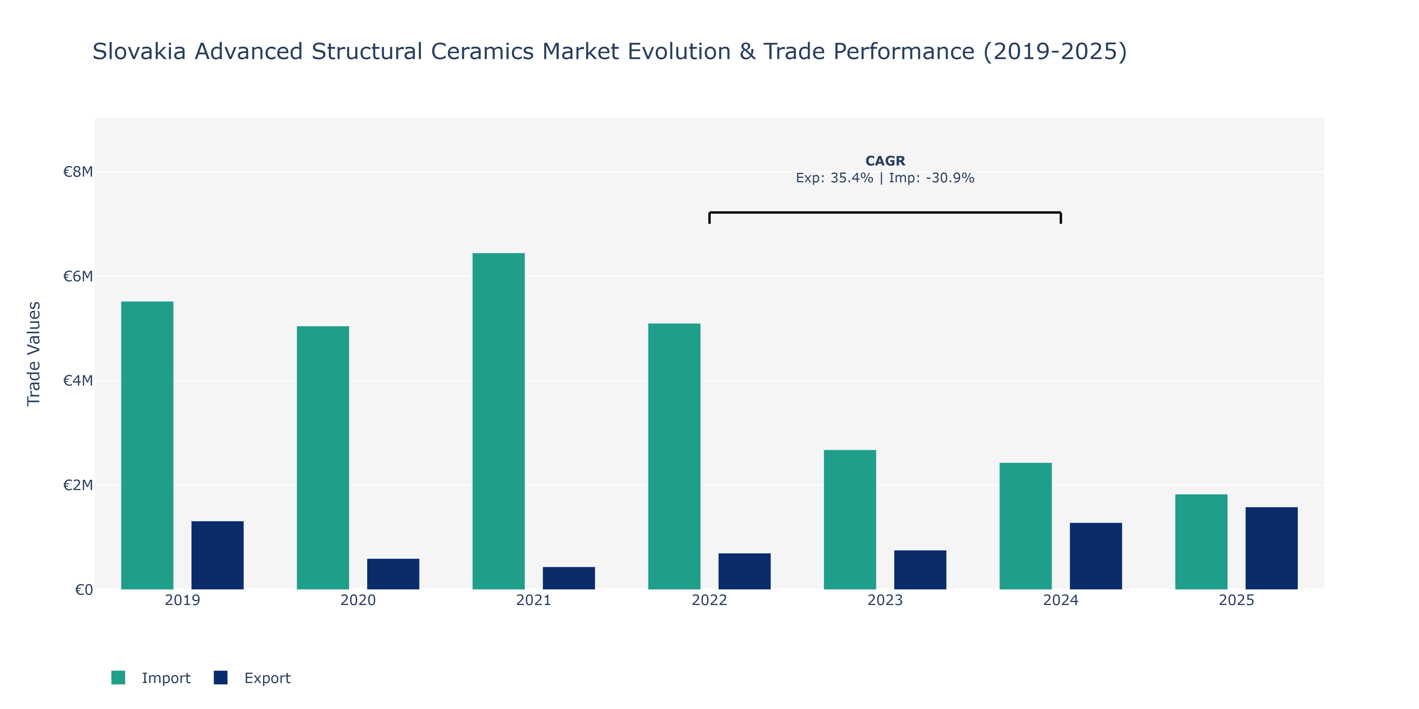 Slovakia Advanced Structural Ceramics Market: Production & Trade Performance (2019-2025)