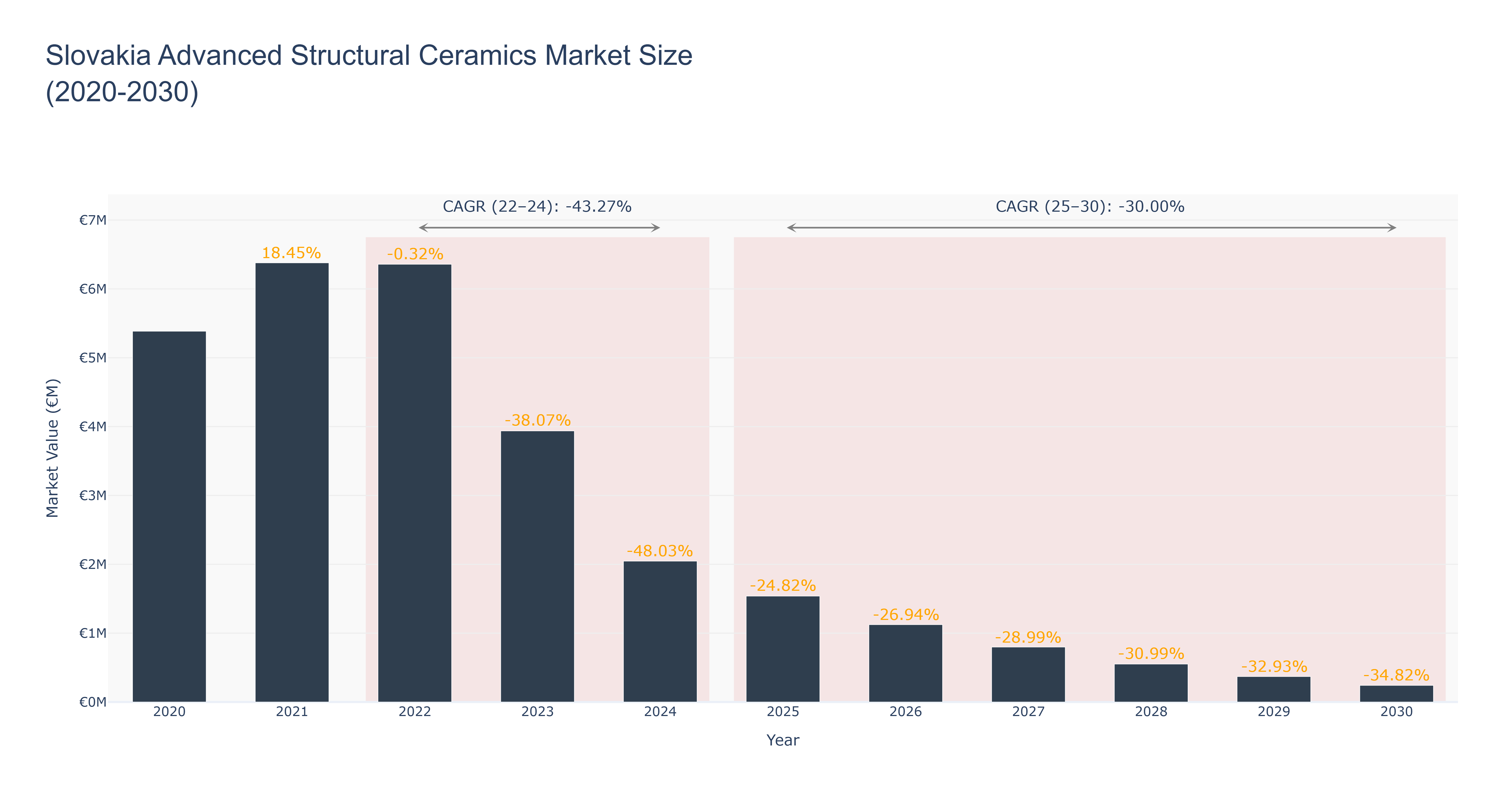 Slovakia Advanced Structural Ceramics Market Size (2020-2030)