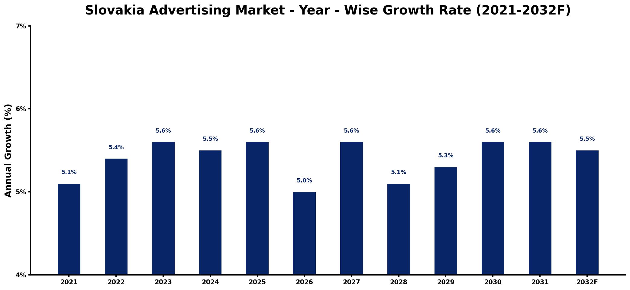 Slovakia Advertising Market Year-wise Growth Rate and Key Drivers