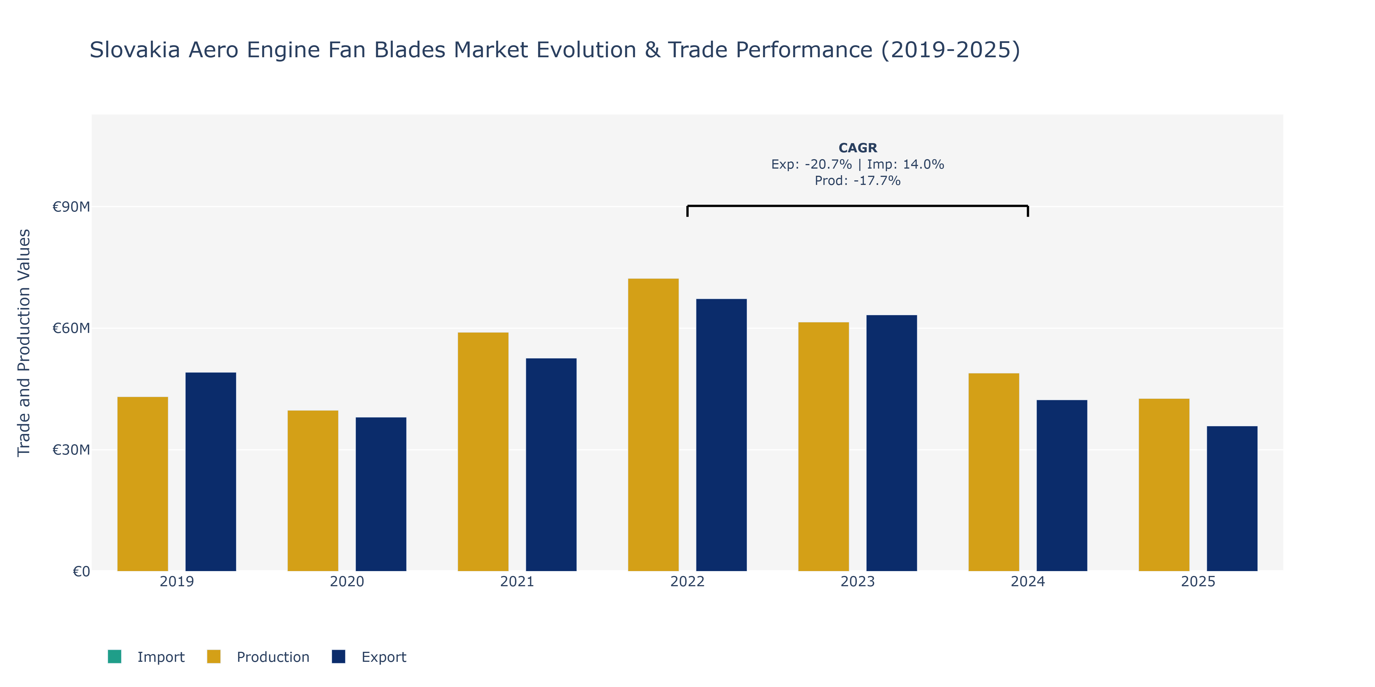 Slovakia Aero Engine Fan Blades Market: Production & Trade Performance (2019-2025)