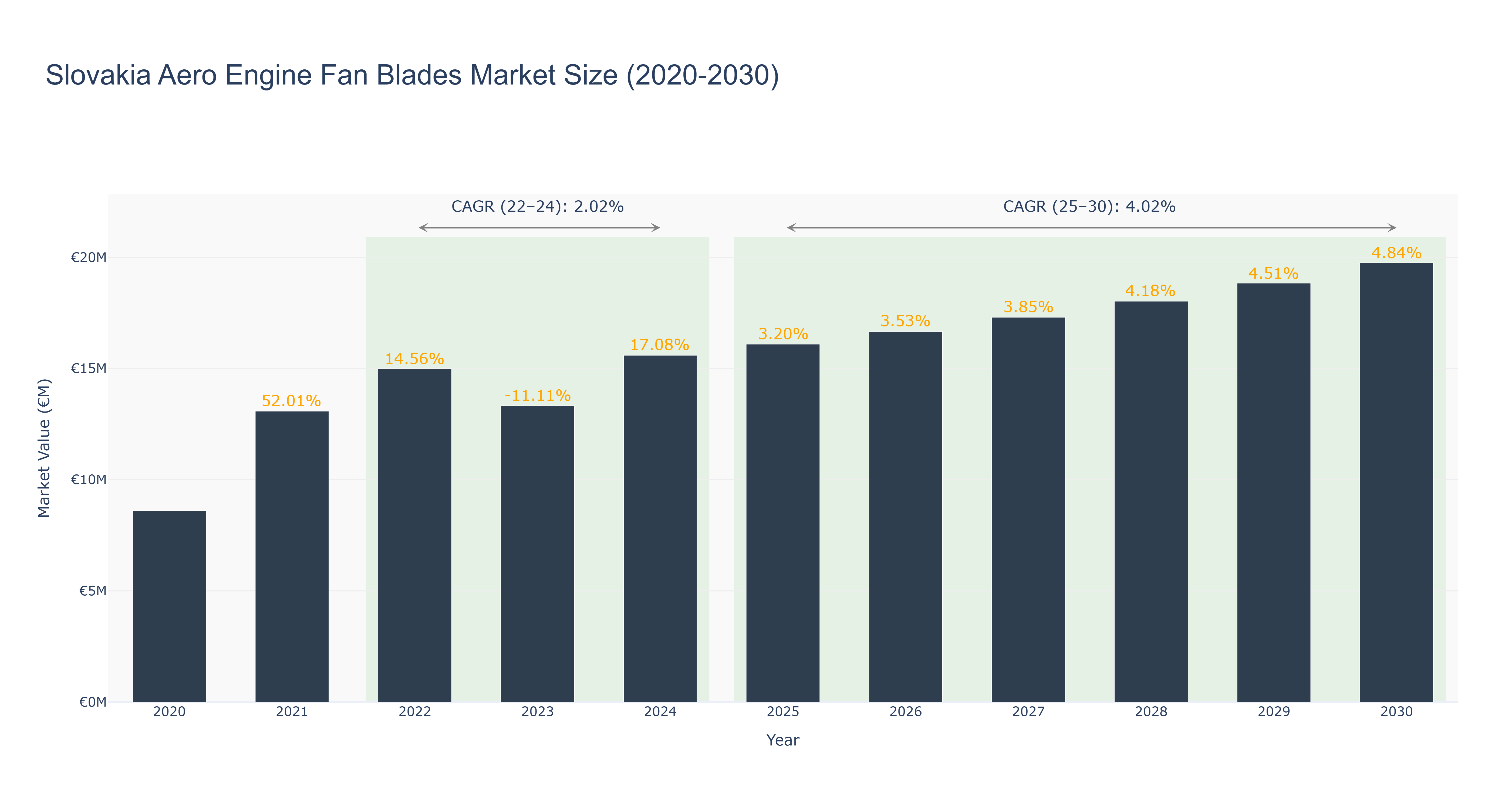 Slovakia Aero Engine Fan Blades Market Size (2020-2030)