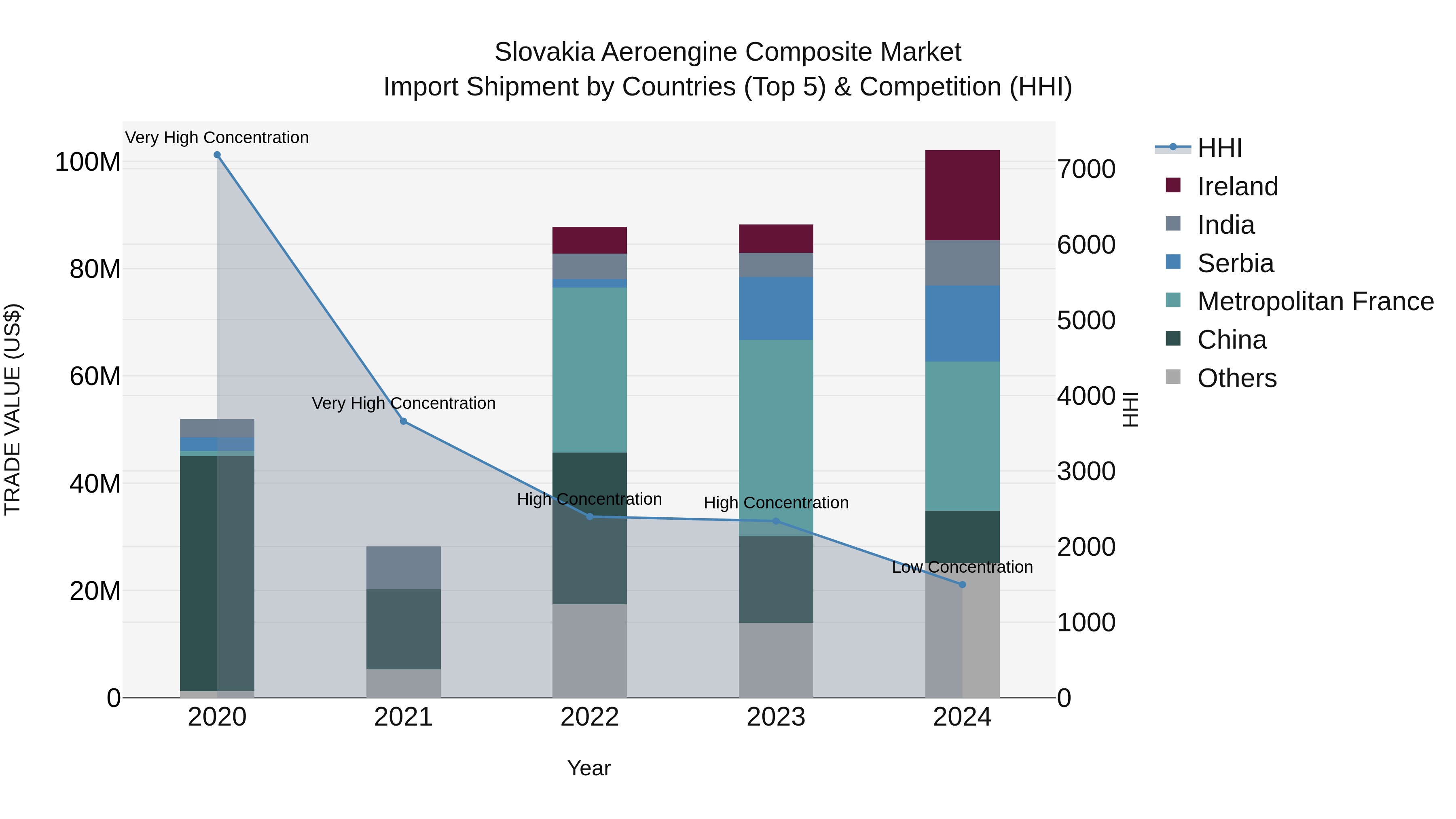 Slovakia Aeroengine Composite Market Top 5 Importing Countries and Market Competition (HHI) Analysis