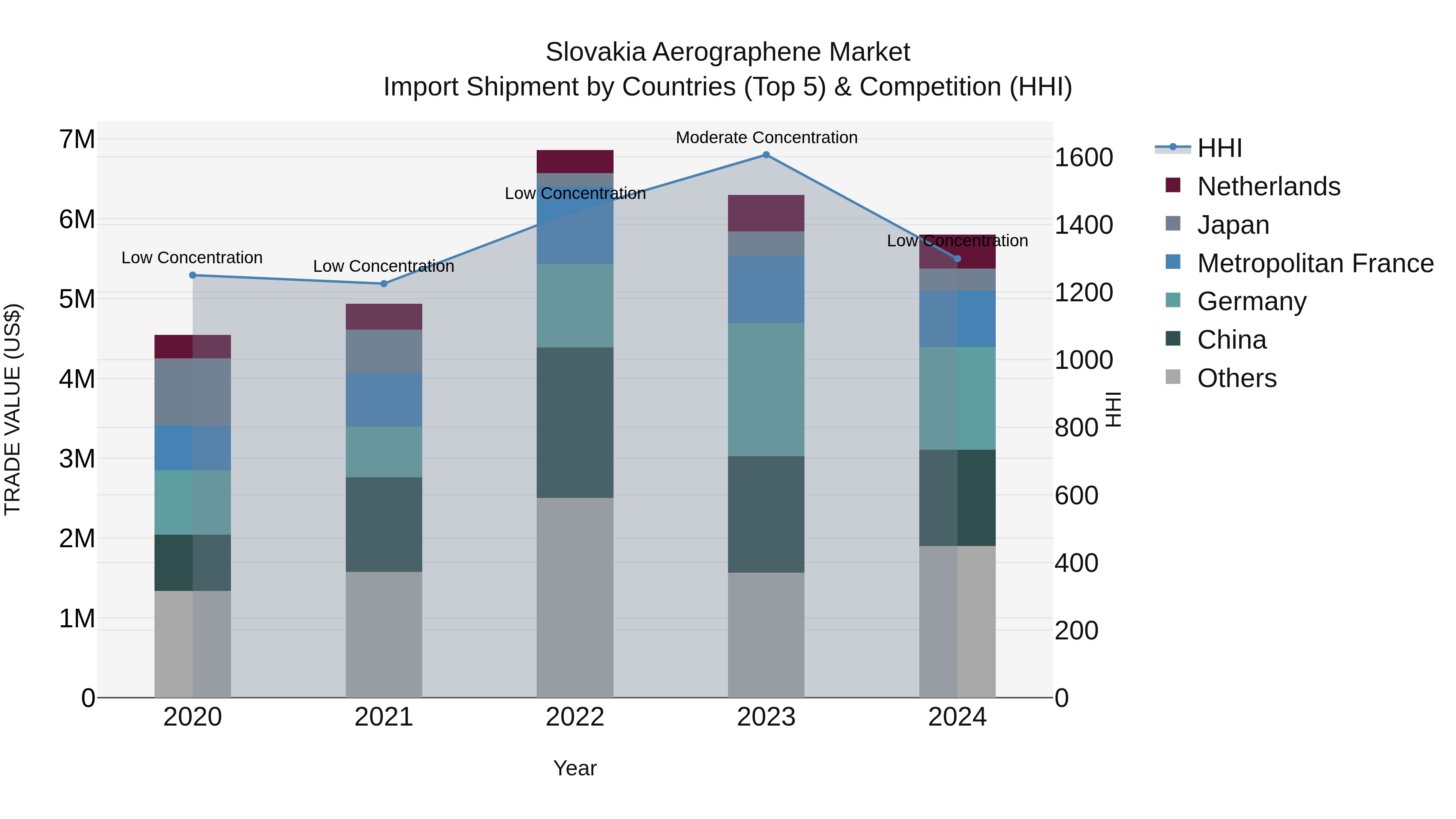 Slovakia Aerographene Market Top 5 Importing Countries and Market Competition (HHI) Analysis