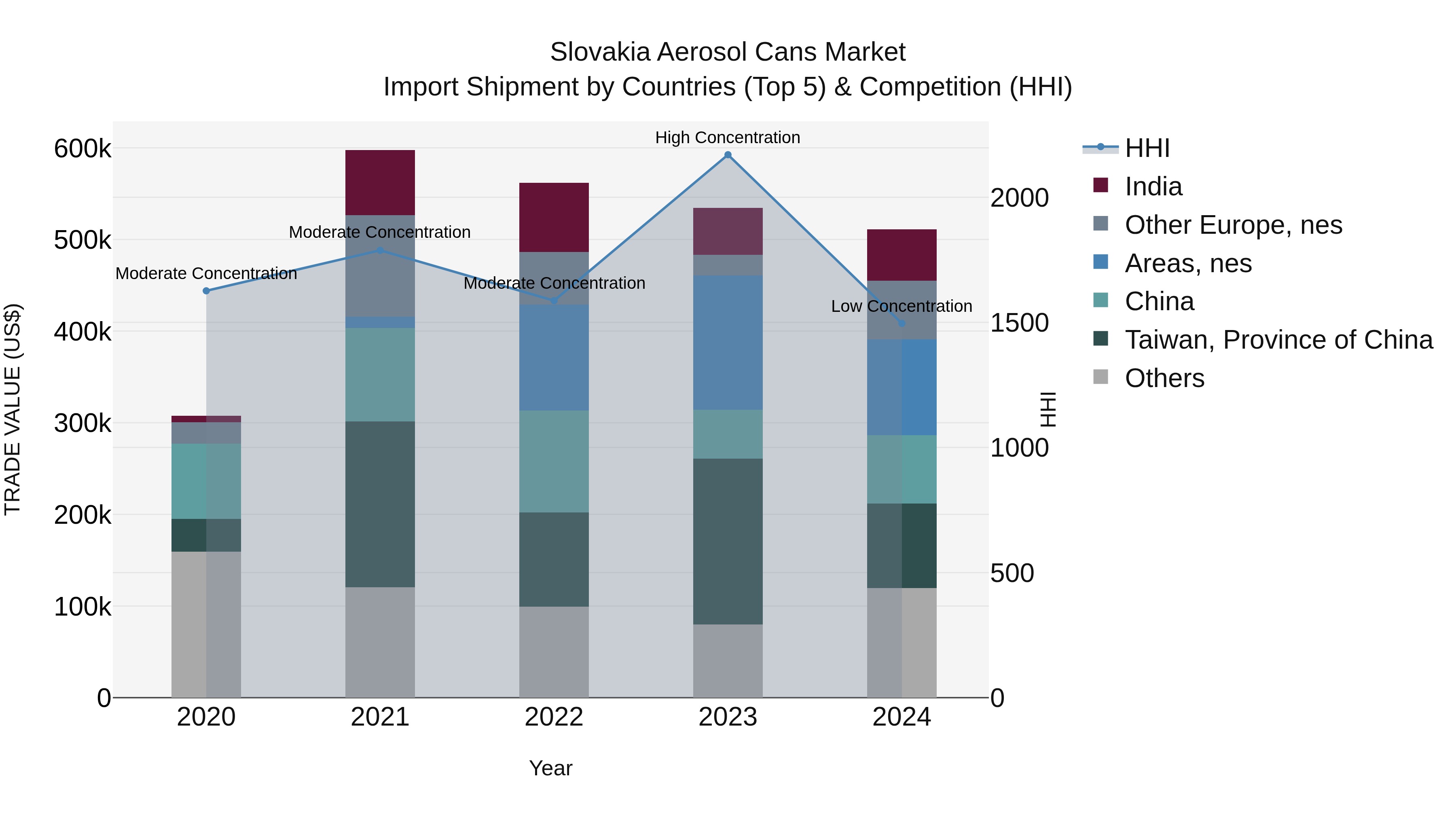 Slovakia Aerosol Cans Market Top 5 Importing Countries and Market Competition (HHI) Analysis