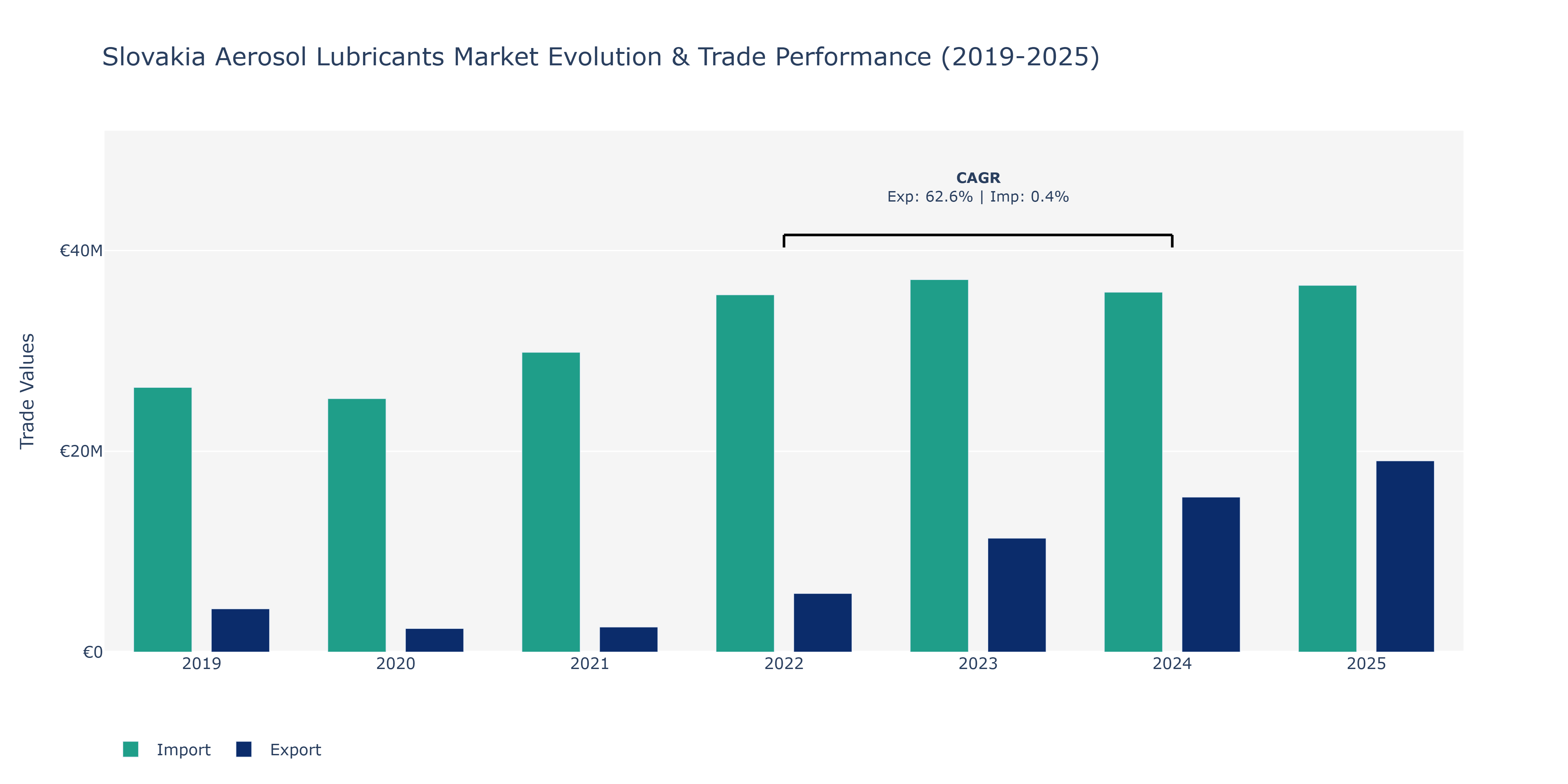 Slovakia Aerosol Lubricants Market: Production & Trade Performance (2019-2025) Size