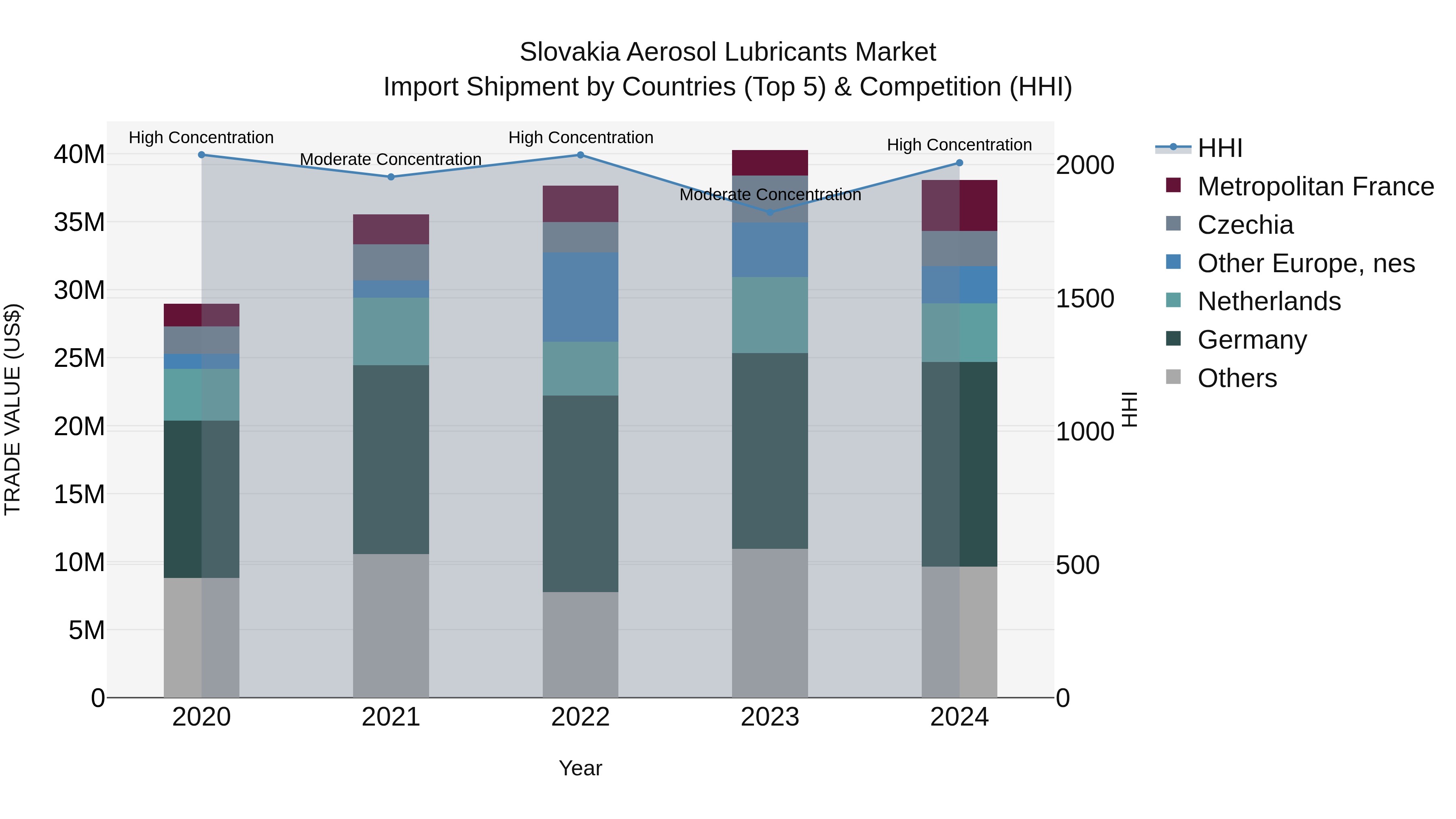 Slovakia Aerosol Lubricants Market Top 5 Importing Countries and Market Competition (HHI) Analysis