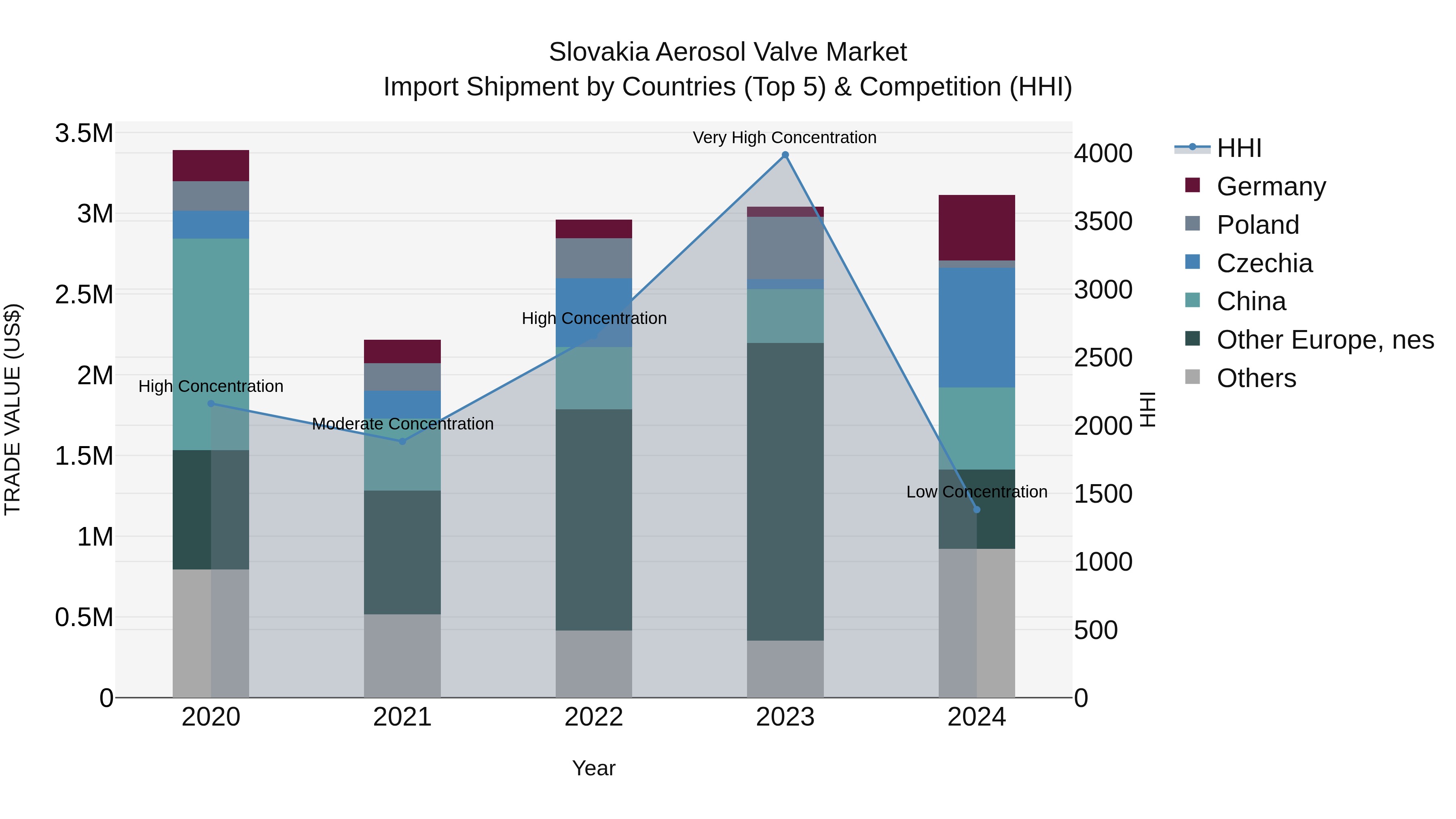 Slovakia Aerosol Valve Market Top 5 Importing Countries and Market Competition (HHI) Analysis