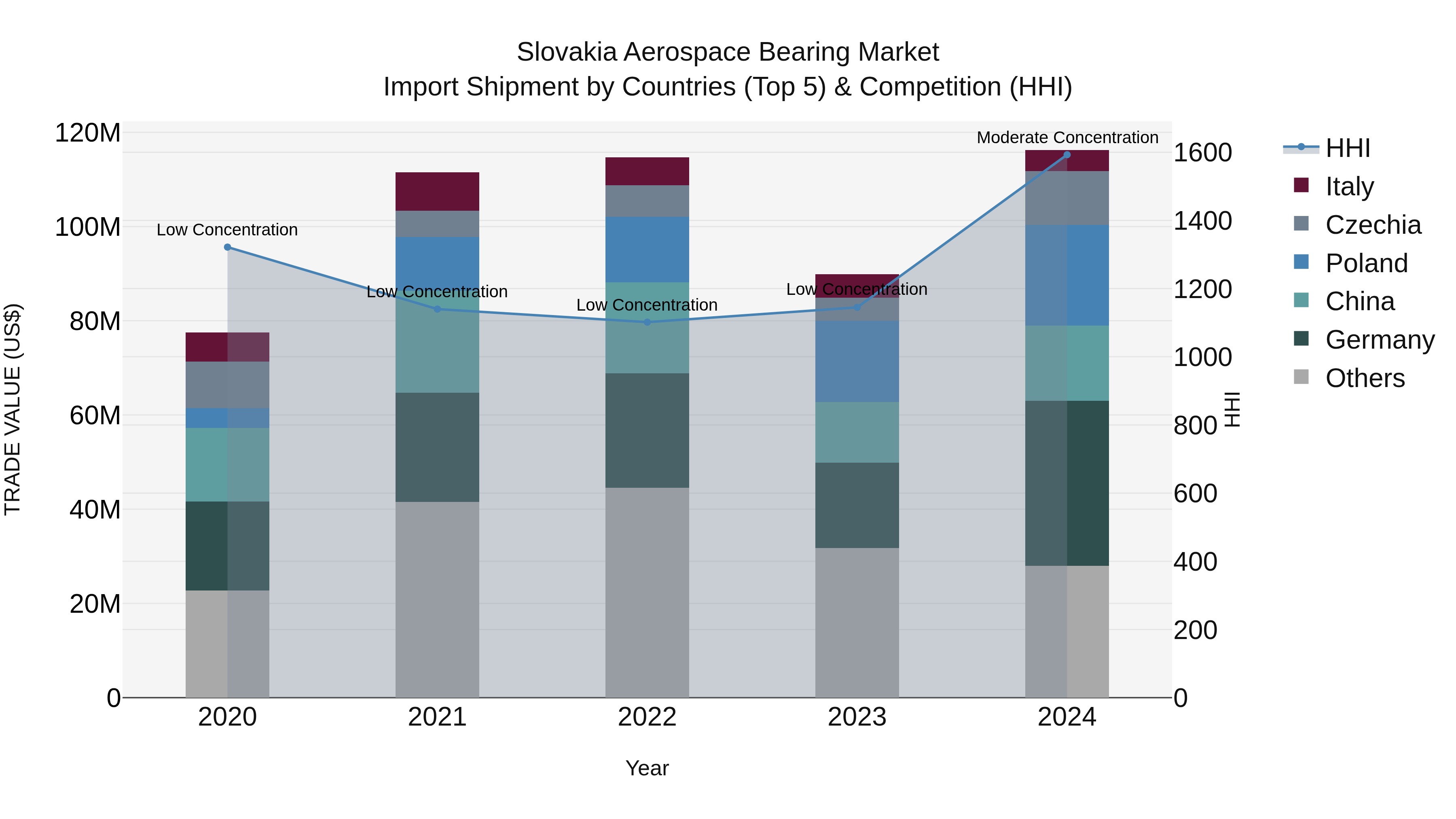 Slovakia Aerospace Bearing Market Top 5 Importing Countries and Market Competition (HHI) Analysis